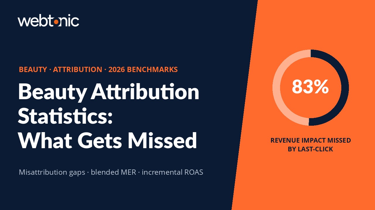 Beauty and skincare attribution statistics infographic showing 83% revenue missed by last-click models