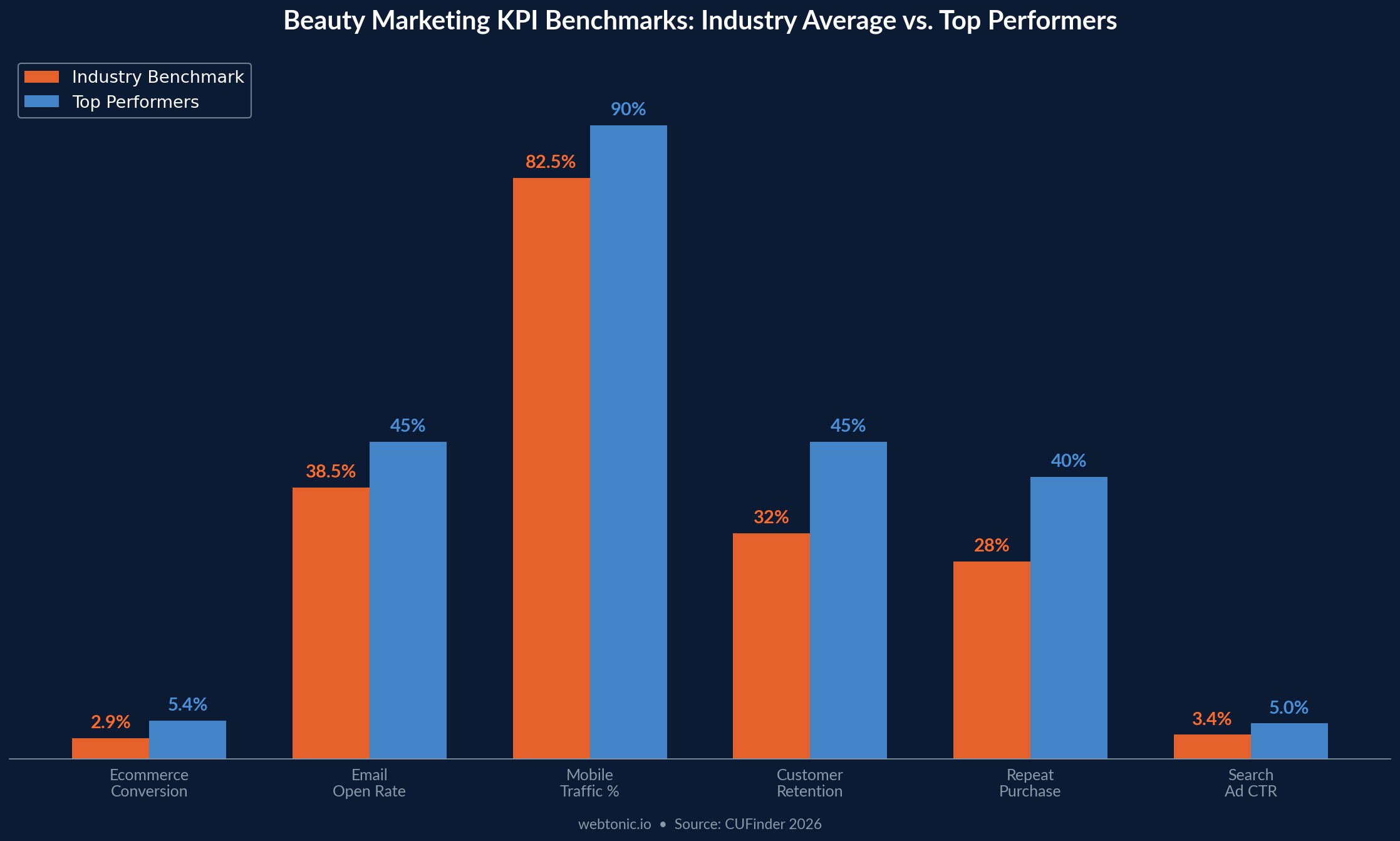 Grouped bar chart comparing beauty marketing KPI benchmarks versus top performer metrics across six categories