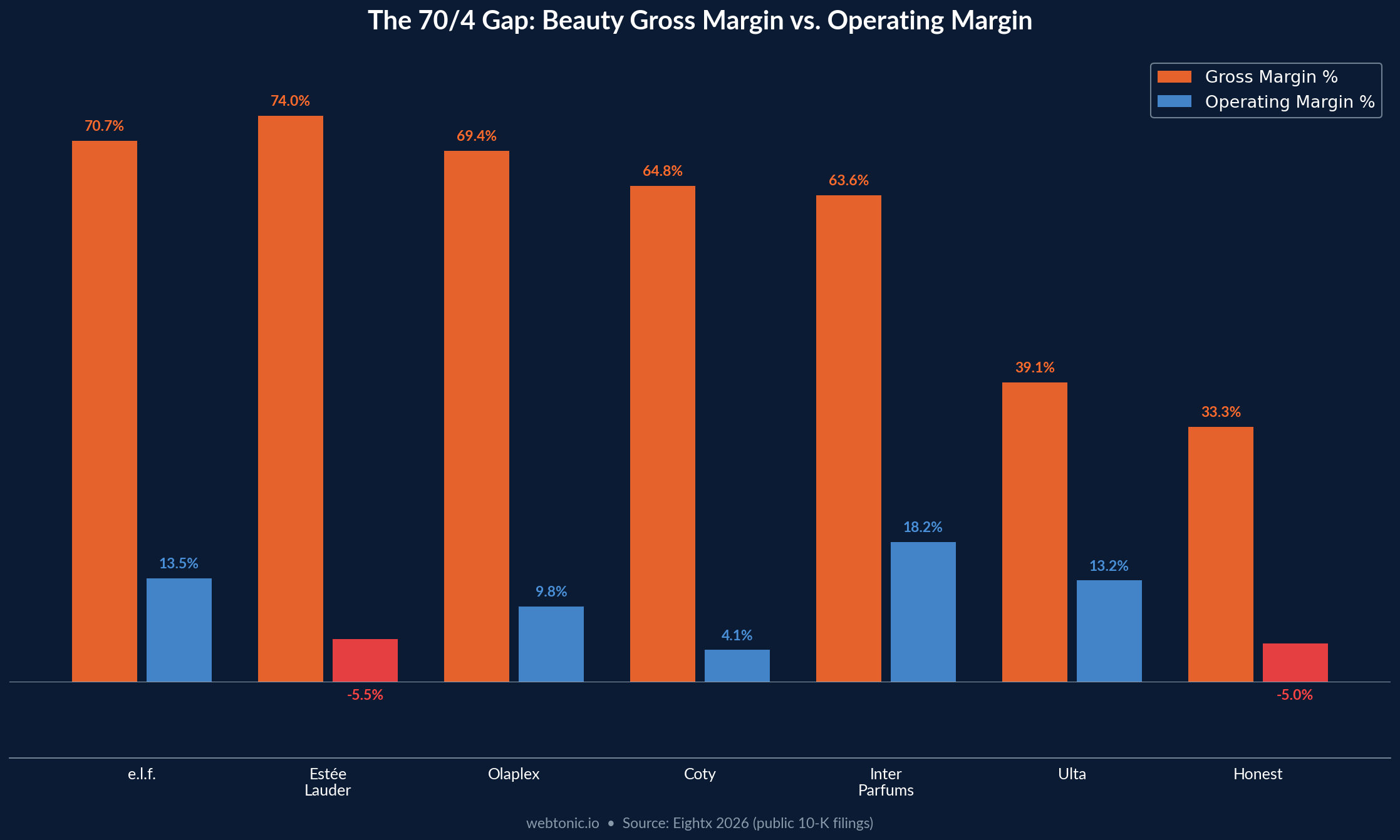 Bar chart showing gross margin versus operating margin gap across seven public beauty companies
