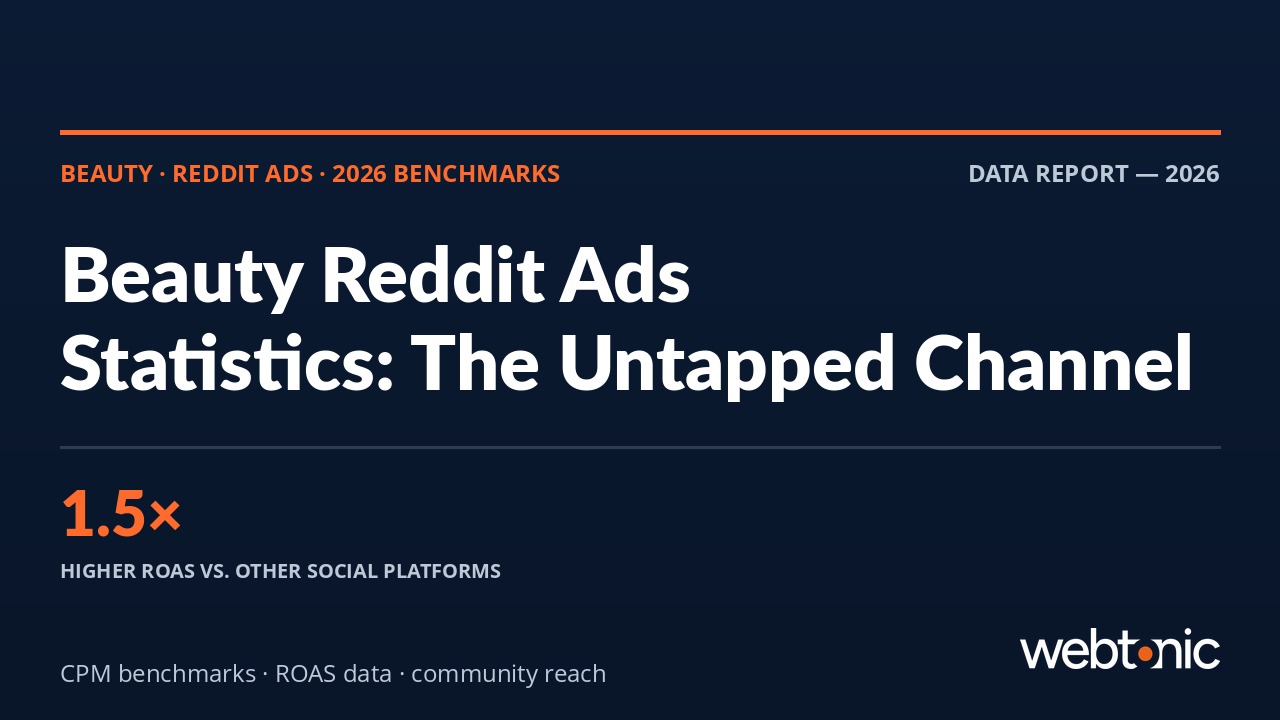 Beauty and skincare Reddit ads statistics infographic showing 1.5x higher ROAS than other social platforms
