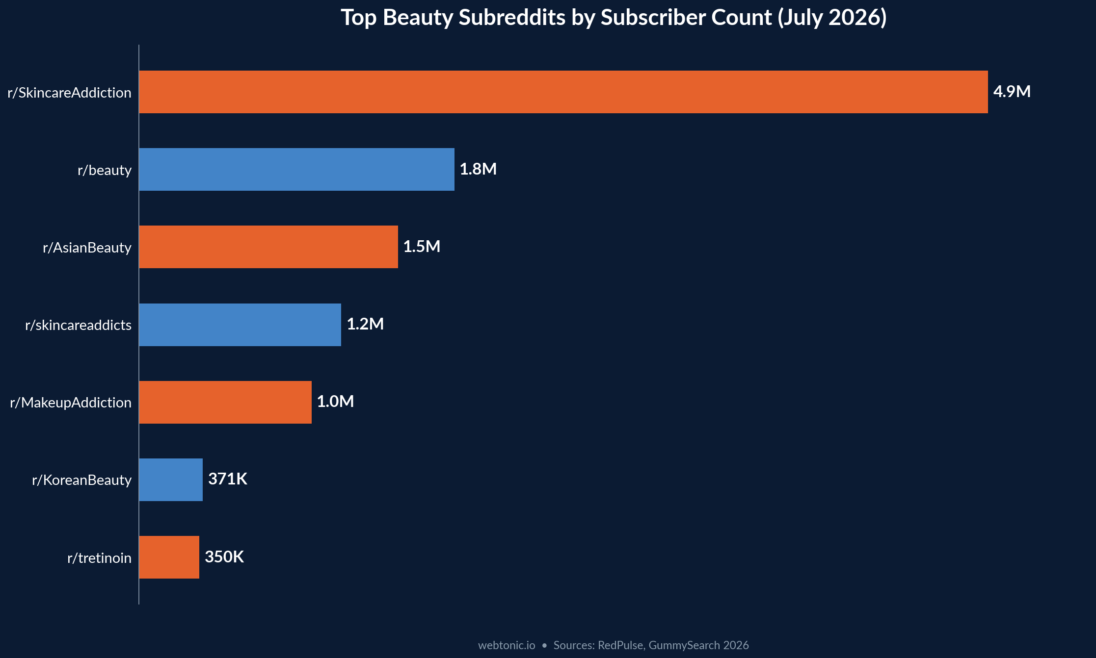 Horizontal bar chart showing subscriber counts for top seven beauty subreddits in July 2026