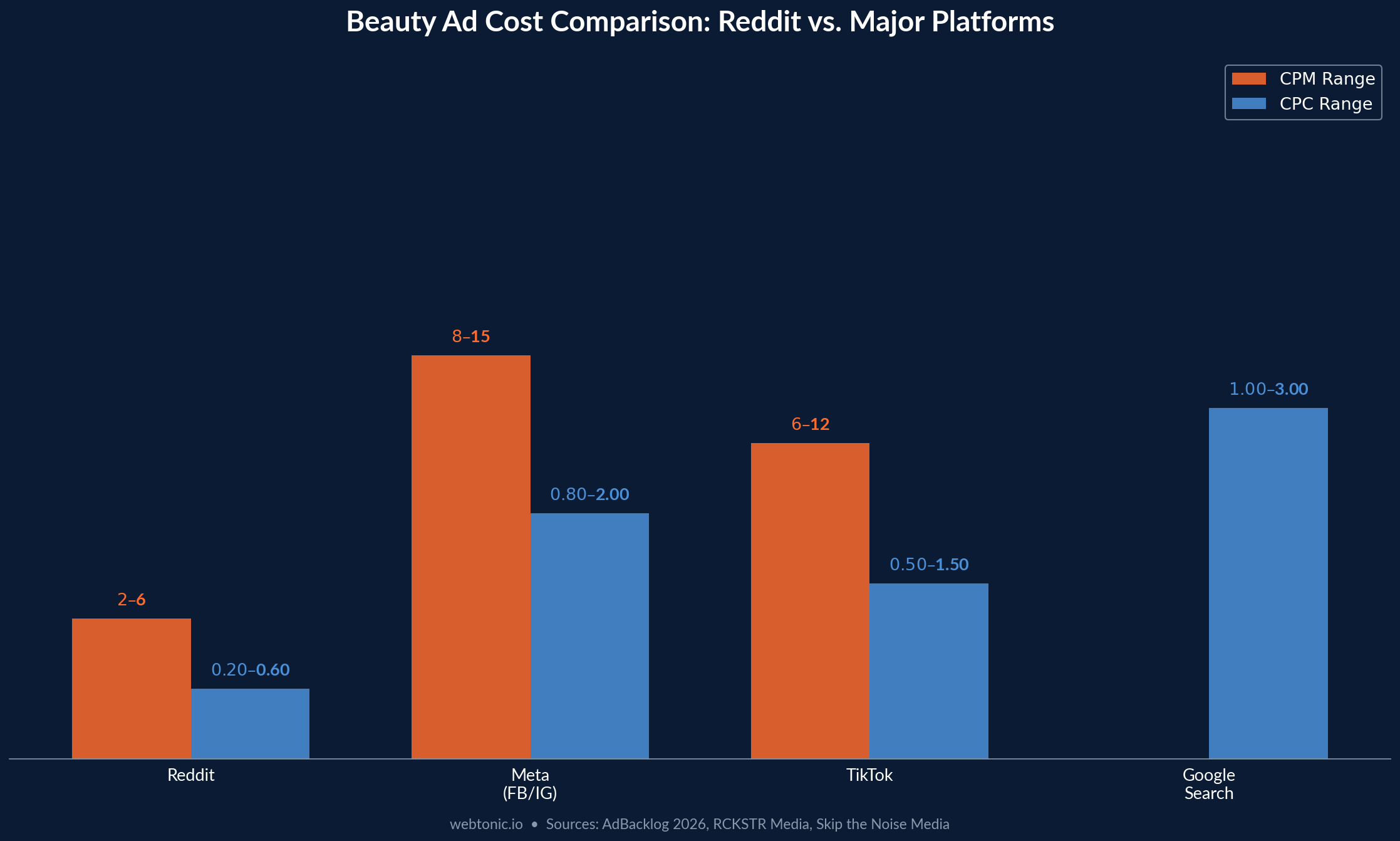 Grouped bar chart comparing beauty ad CPM and CPC costs across Reddit, Meta, TikTok, and Google platforms