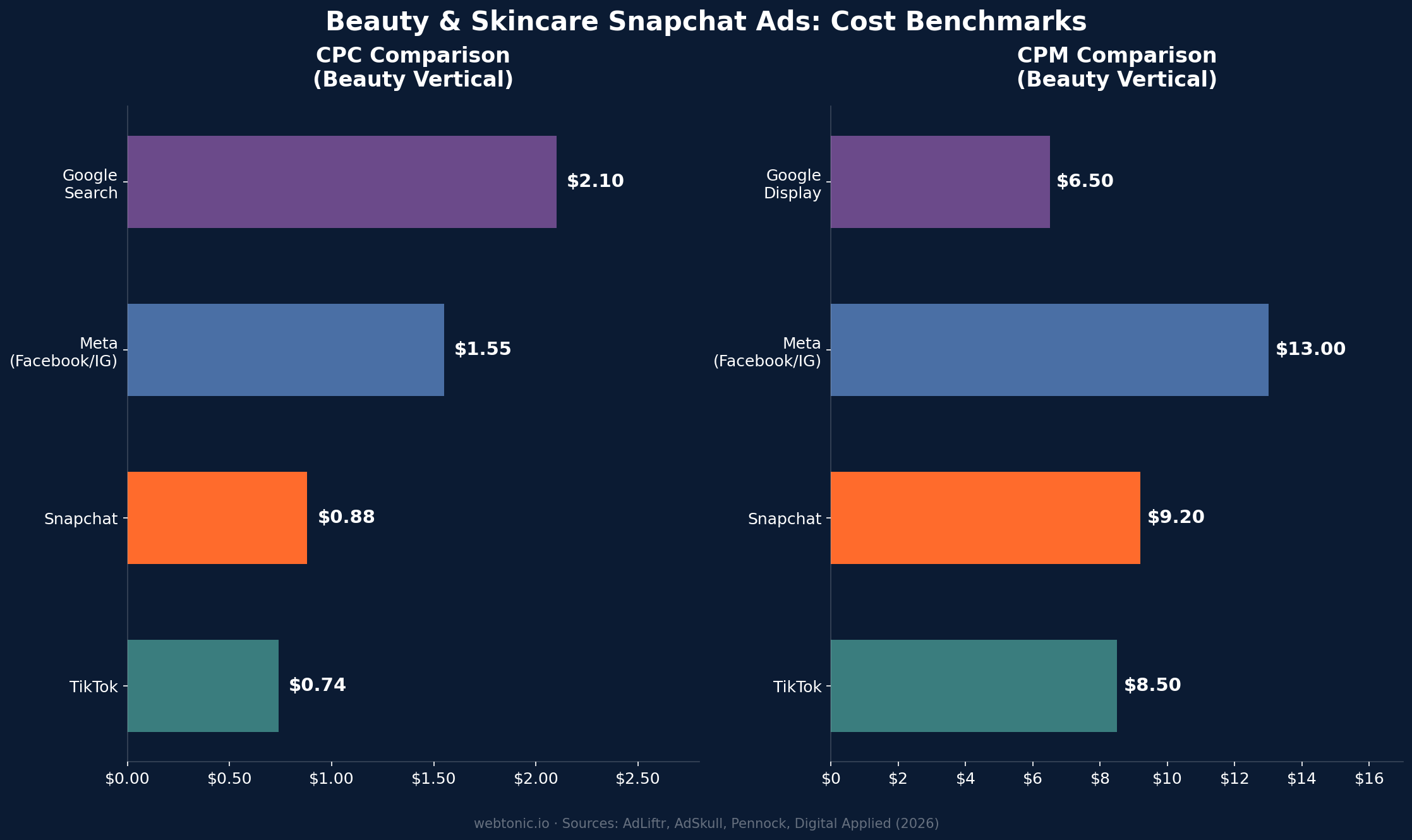 Beauty and skincare Snapchat ads CPC and CPM cost benchmarks compared to Meta TikTok and Google in 2026