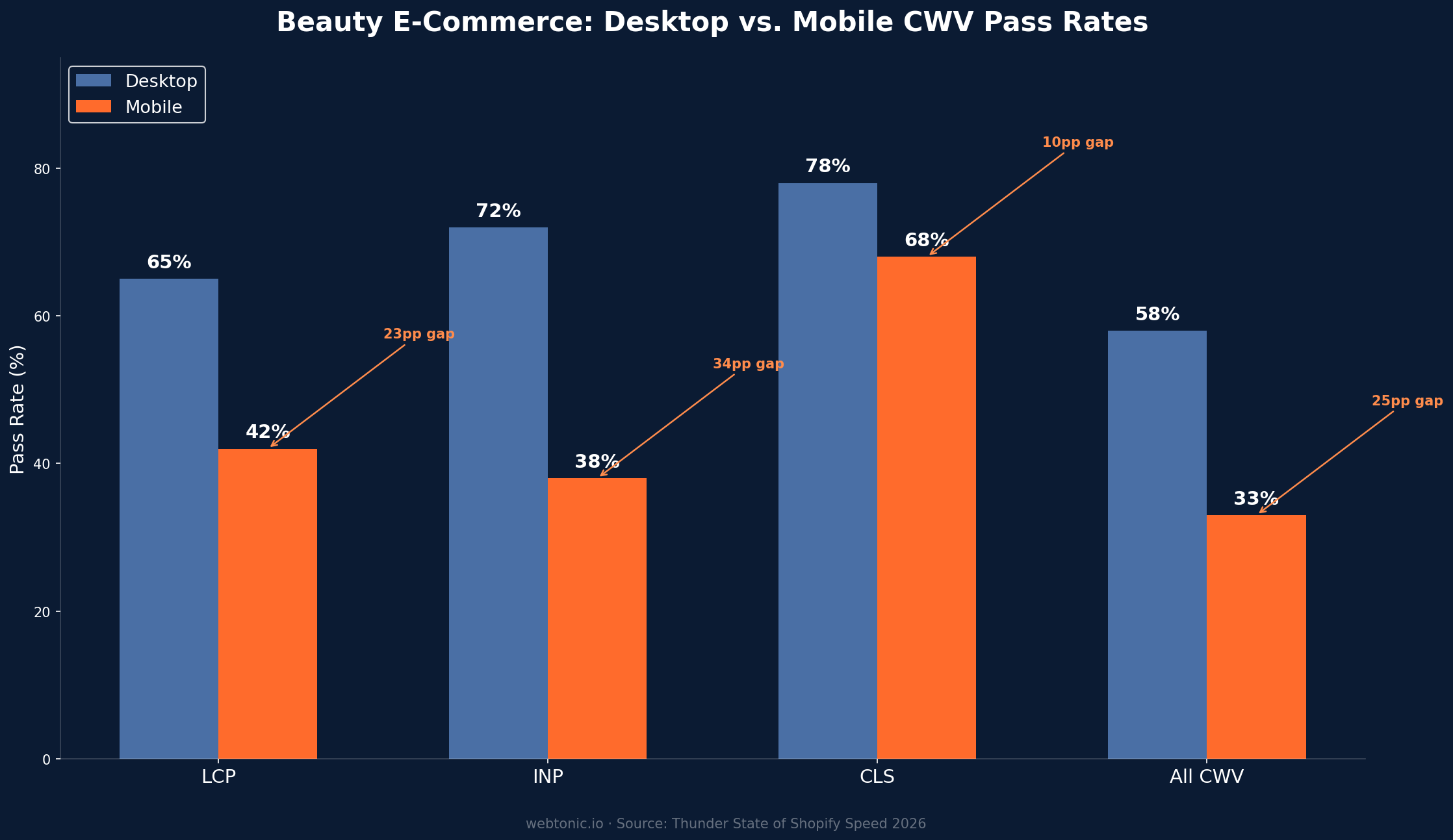 Desktop versus mobile Core Web Vitals pass rates for beauty ecommerce sites showing 25 percentage point gap