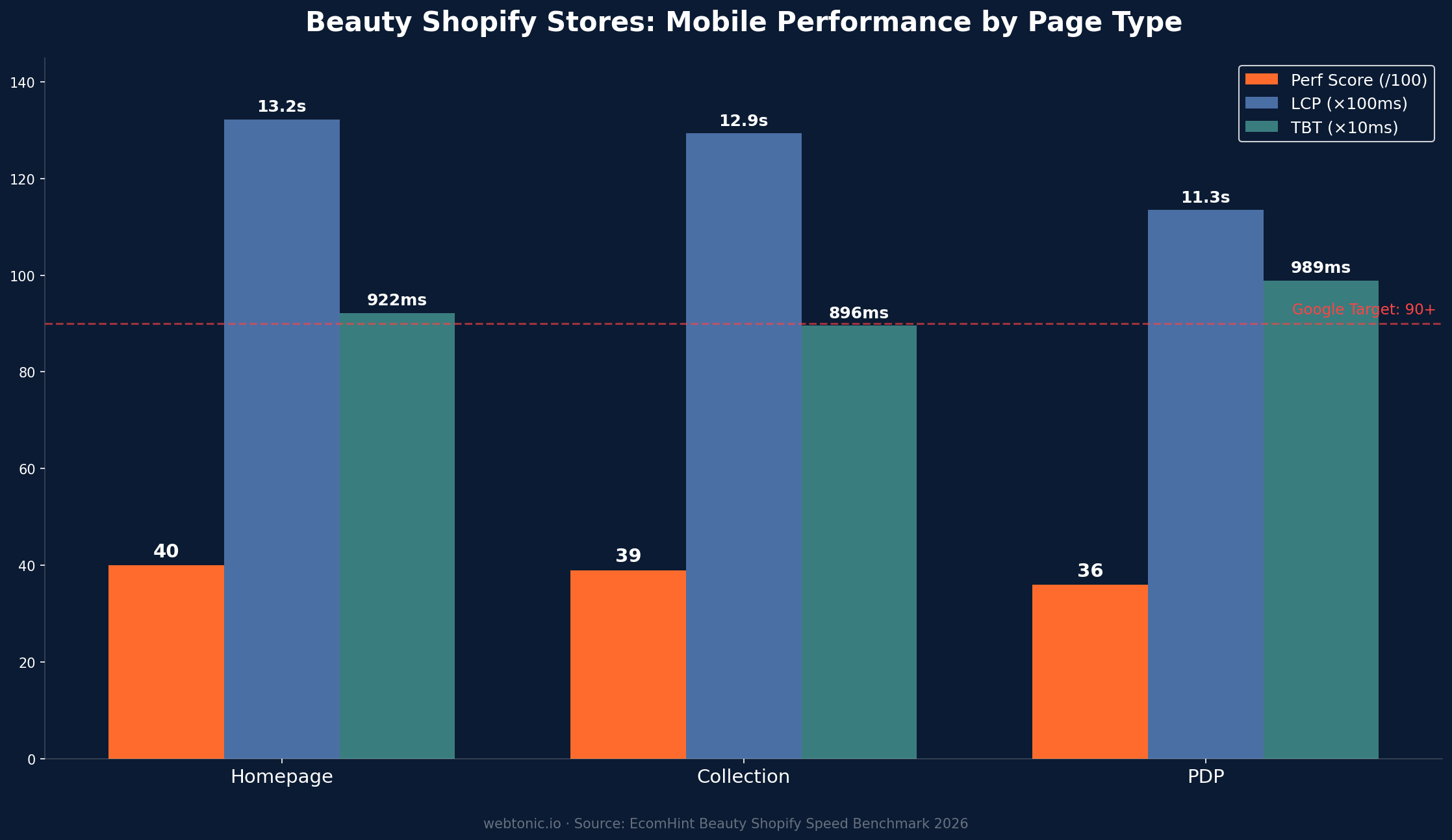 Beauty Shopify store mobile performance scores and Core Web Vitals by page type showing LCP and TBT benchmarks
