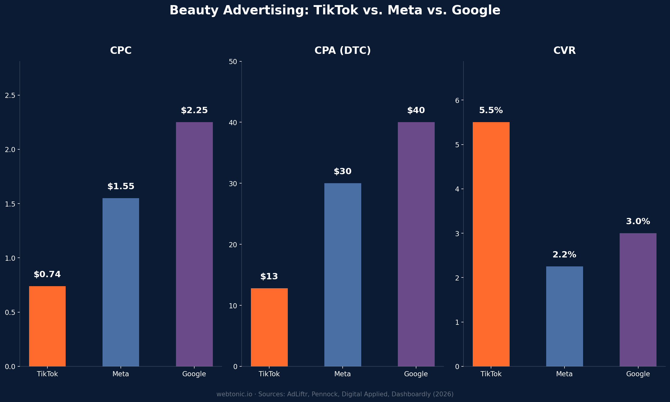 Beauty advertising cost comparison between TikTok Meta and Google showing CPC CPA and conversion rate benchmarks for 2026