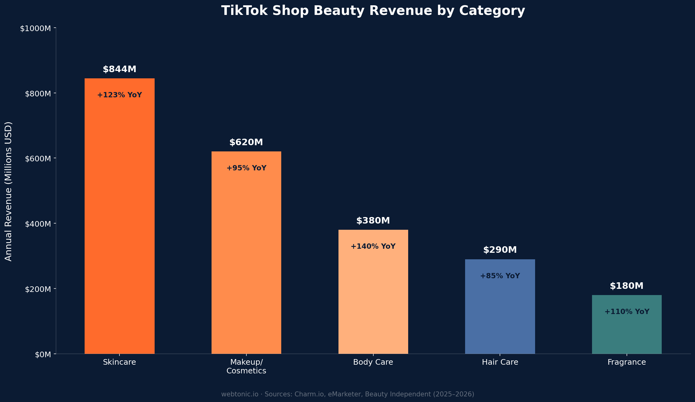 TikTok Shop beauty revenue by category showing skincare at 844 million dollars with 123 percent year over year growth