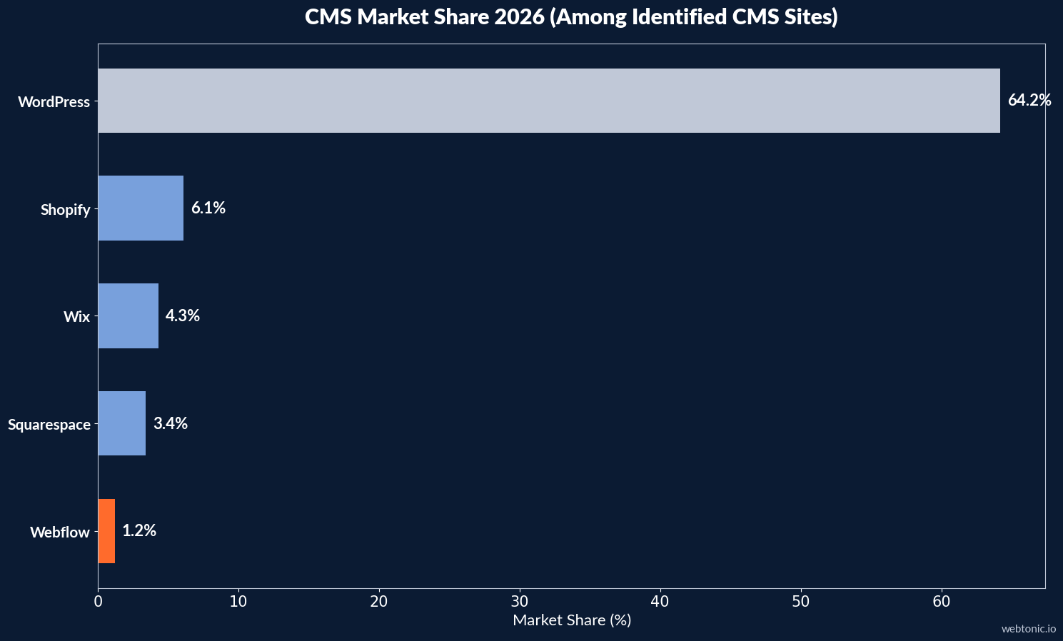 Bar chart showing CMS market share for WordPress Shopify Wix Squarespace and Webflow in 2026 beauty context