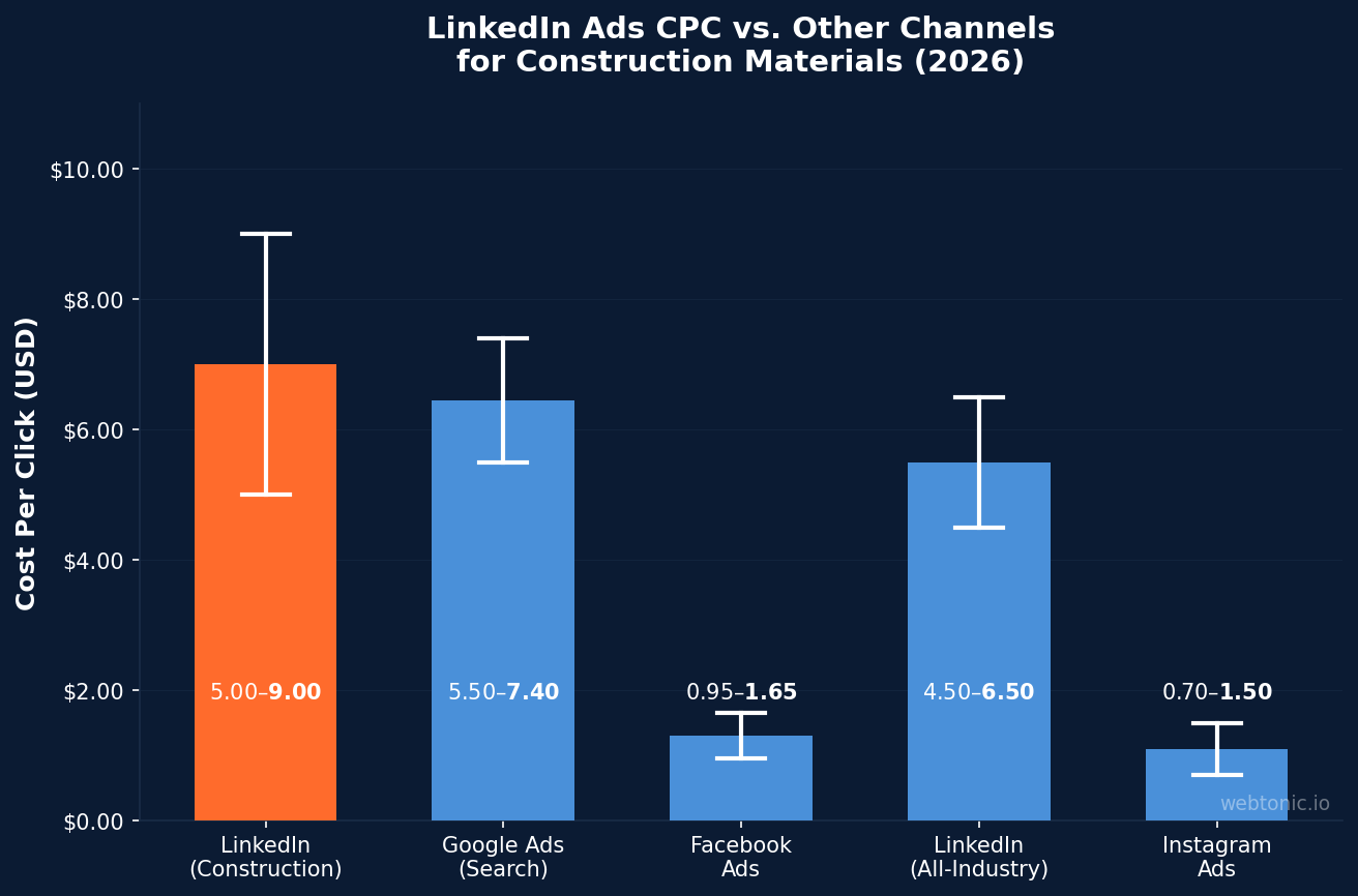 LinkedIn Ads CPC comparison by channel for construction materials companies in 2026 showing $5-$9 range versus Google and Facebook