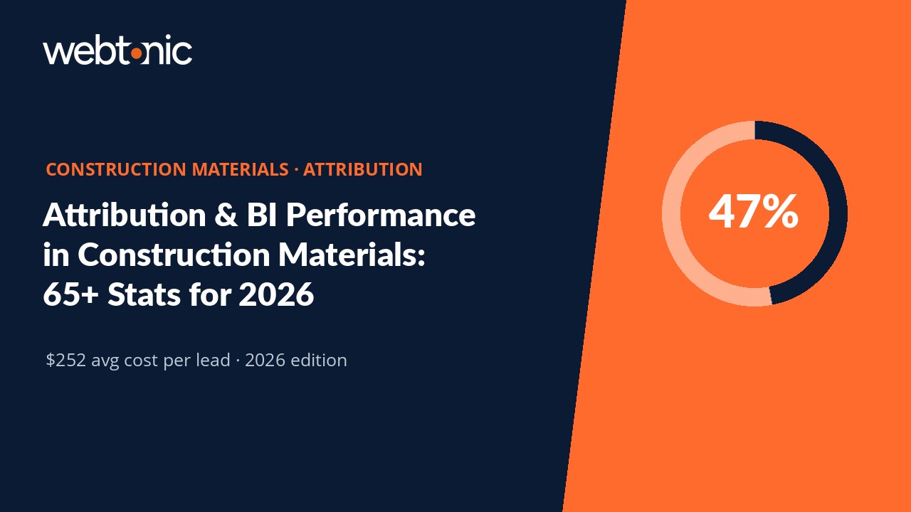 Construction materials marketing attribution statistics 2026 showing $252 average lead cost and channel ROI data