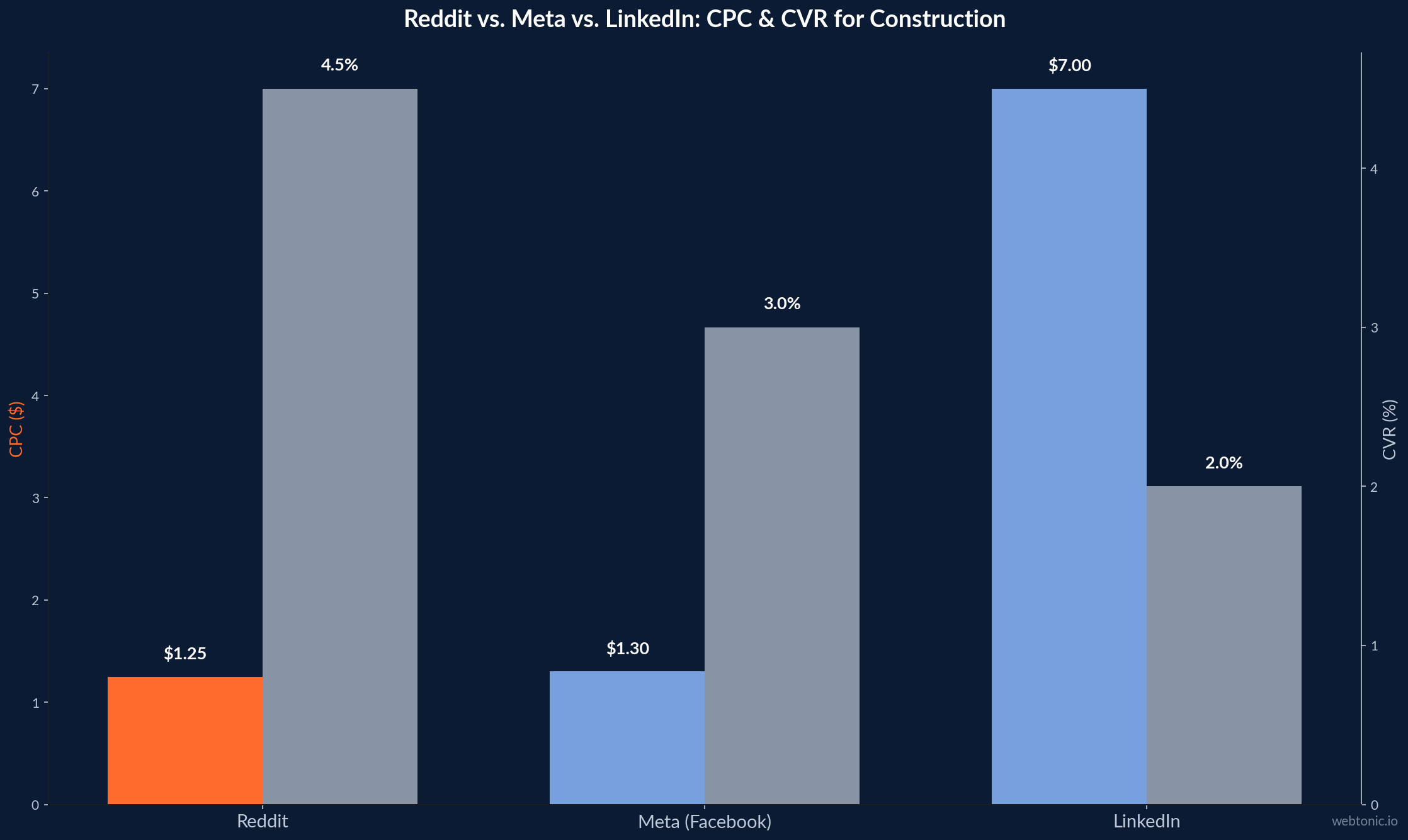 Dual axis bar chart comparing Reddit Meta and LinkedIn CPC and conversion rates for construction materials advertising