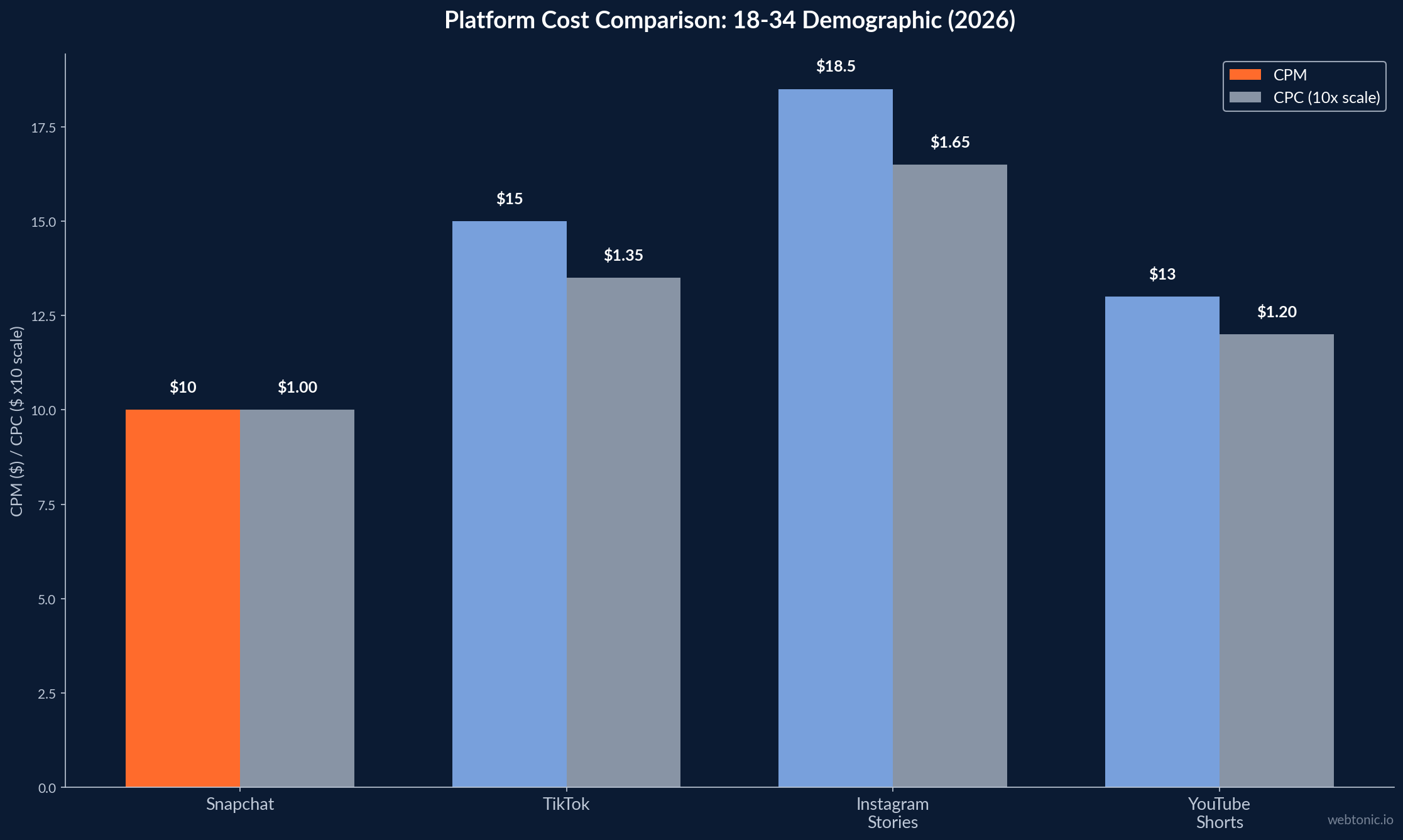 Multi-platform CPM and CPC comparison chart for 18 to 34 demographic showing Snapchat as lowest cost at 6 to 14 dollar CPM