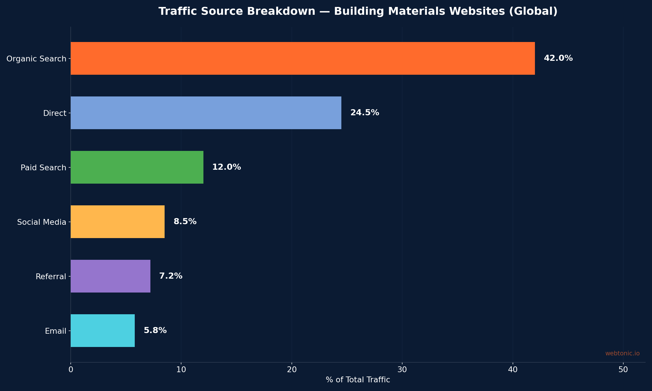Horizontal bar chart showing traffic source breakdown for building materials websites with organic search at 42 percent, direct at 24.5 percent, and paid search at 12 percent