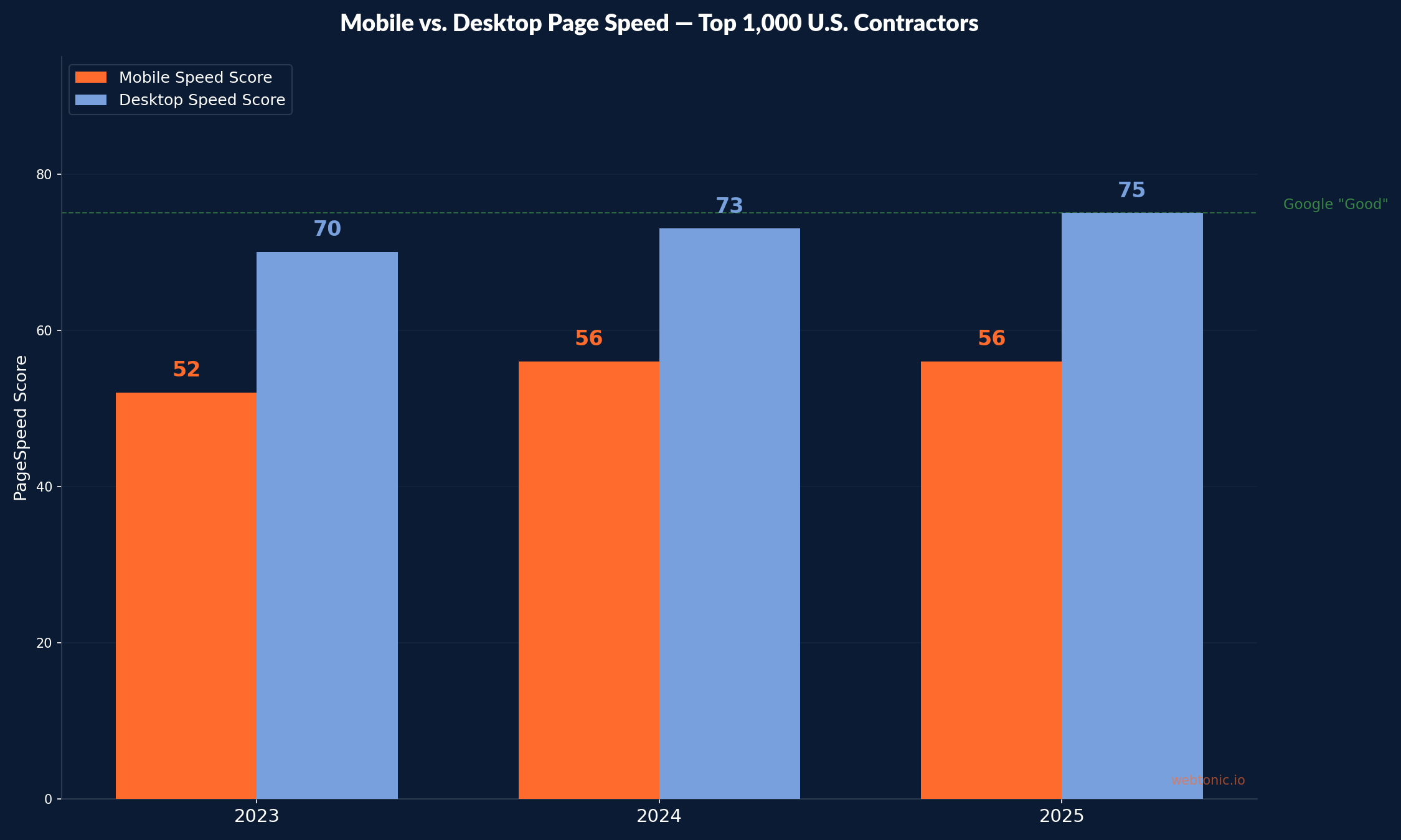 Bar chart comparing mobile and desktop page speed scores for construction industry websites from 2023 to 2025, showing mobile lagging at 56 versus desktop at 75