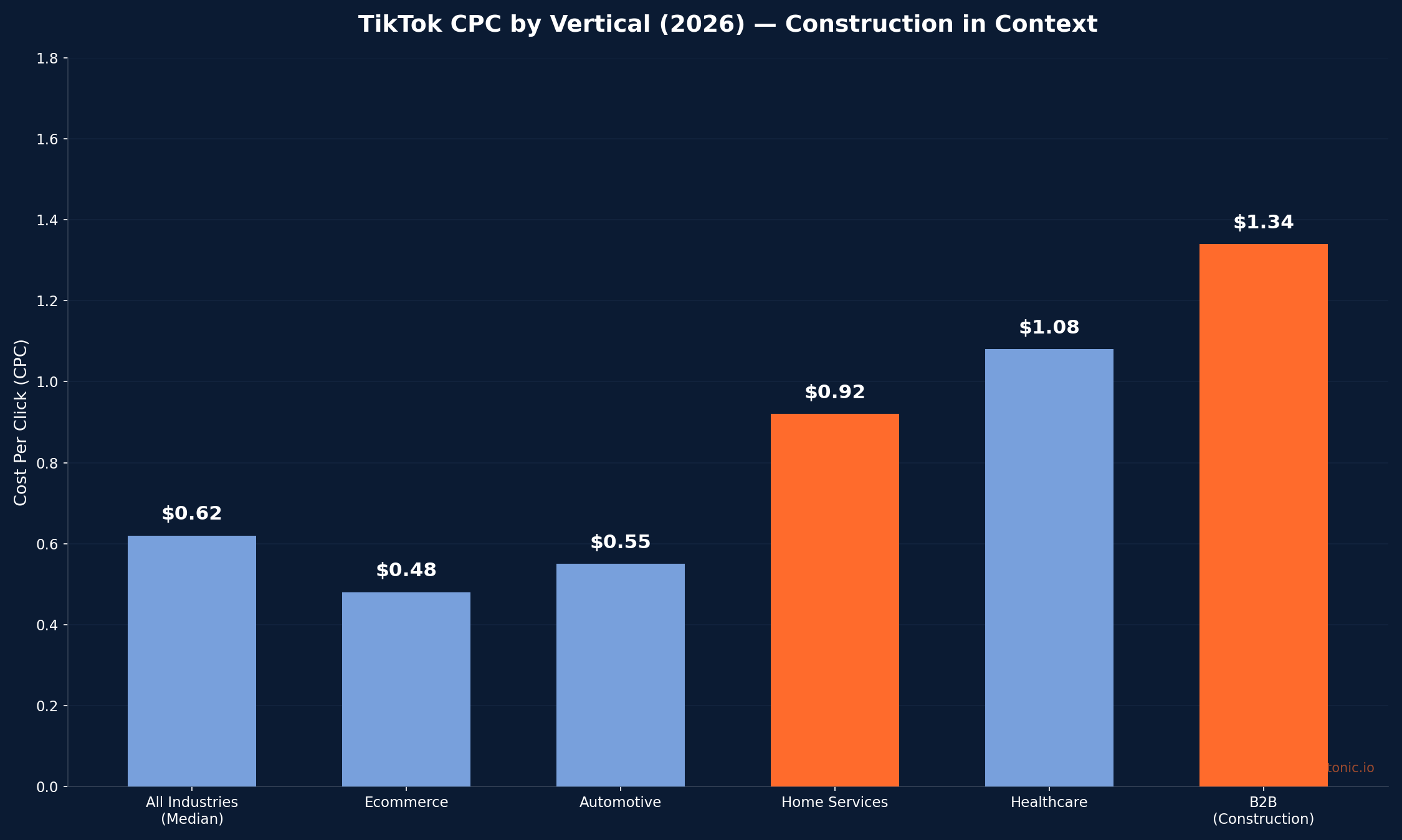 Bar chart comparing TikTok CPC across verticals showing all-industry median at 0.62 dollars, home services at 0.92 dollars, and B2B at 1.34 dollars