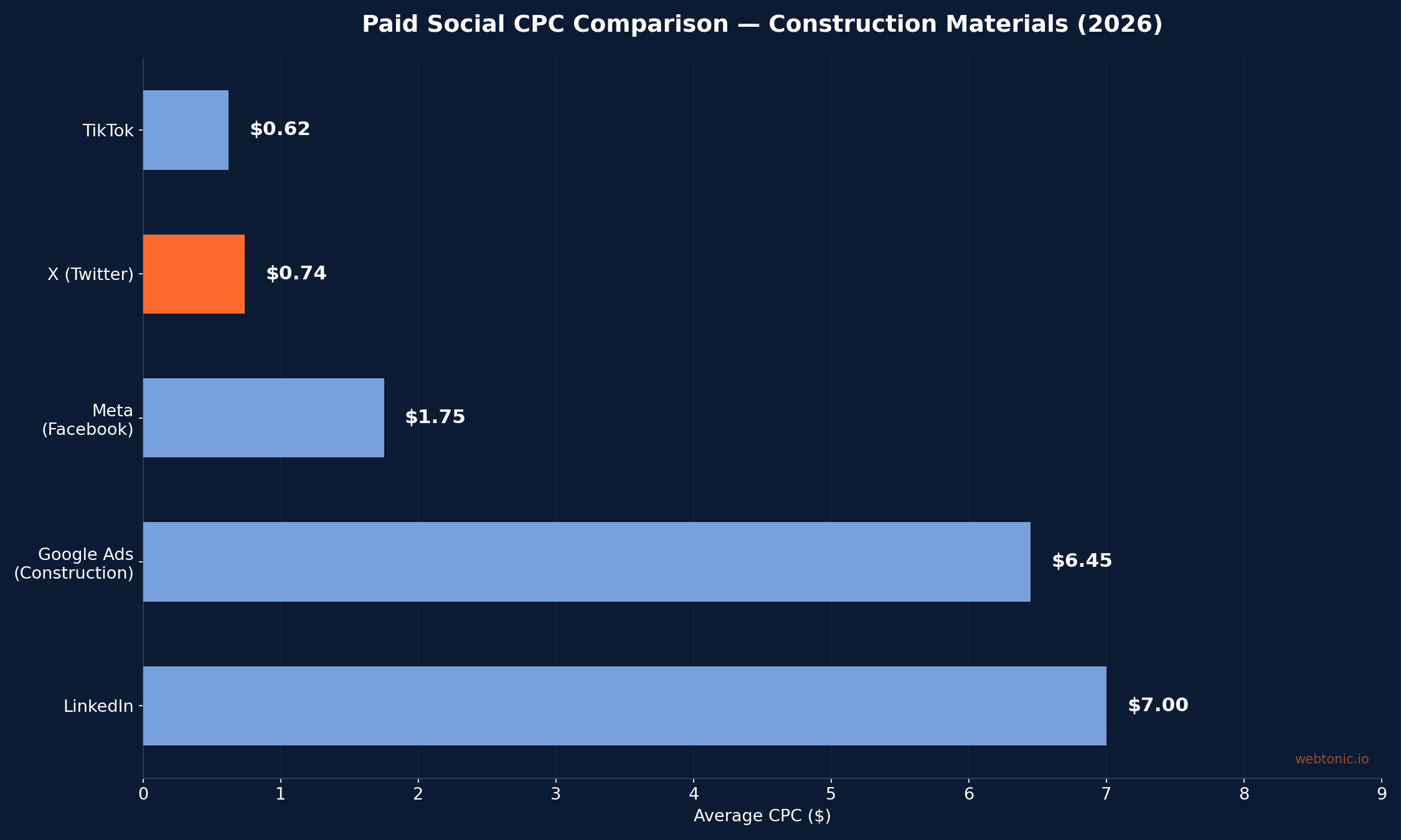 Horizontal bar chart comparing average CPC across X at 0.74 dollars, TikTok at 0.62 dollars, Meta at 1.75 dollars, LinkedIn at 7.00 dollars, and Google Ads at 6.45 dollars for construction