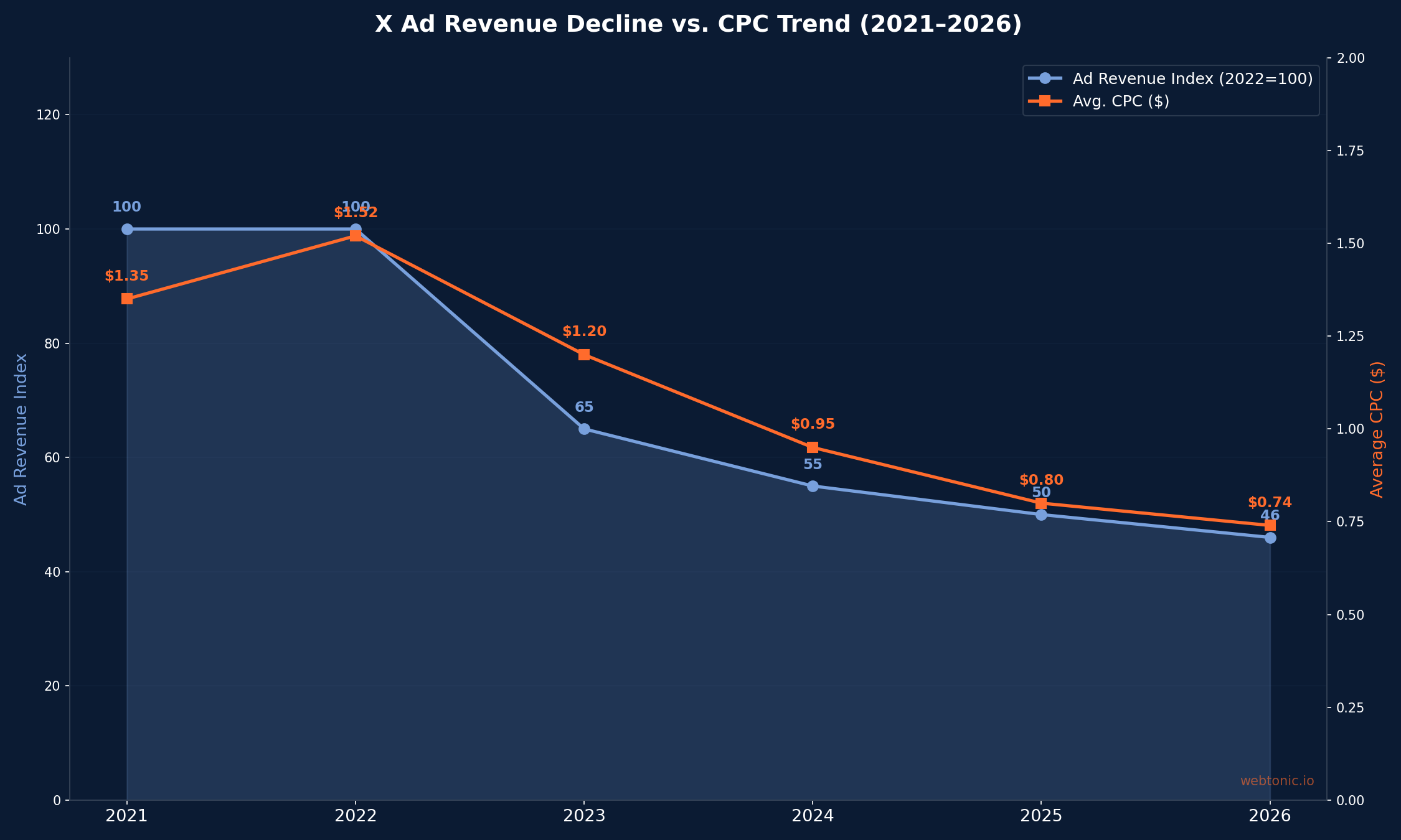 Line chart showing X platform ad revenue decline of 54 percent from 2022 to 2026 alongside decreasing average CPC from 1.52 dollars to 0.74 dollars