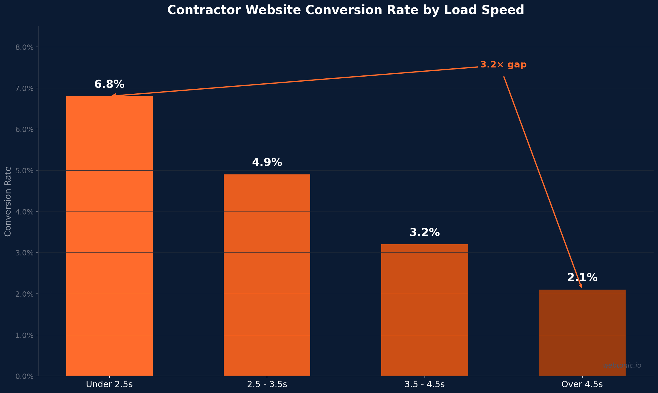 Bar chart showing contractor website conversion rates by page load speed, 6.8 percent for sites under 2.5 seconds vs 2.1 percent for sites over 4.5 seconds