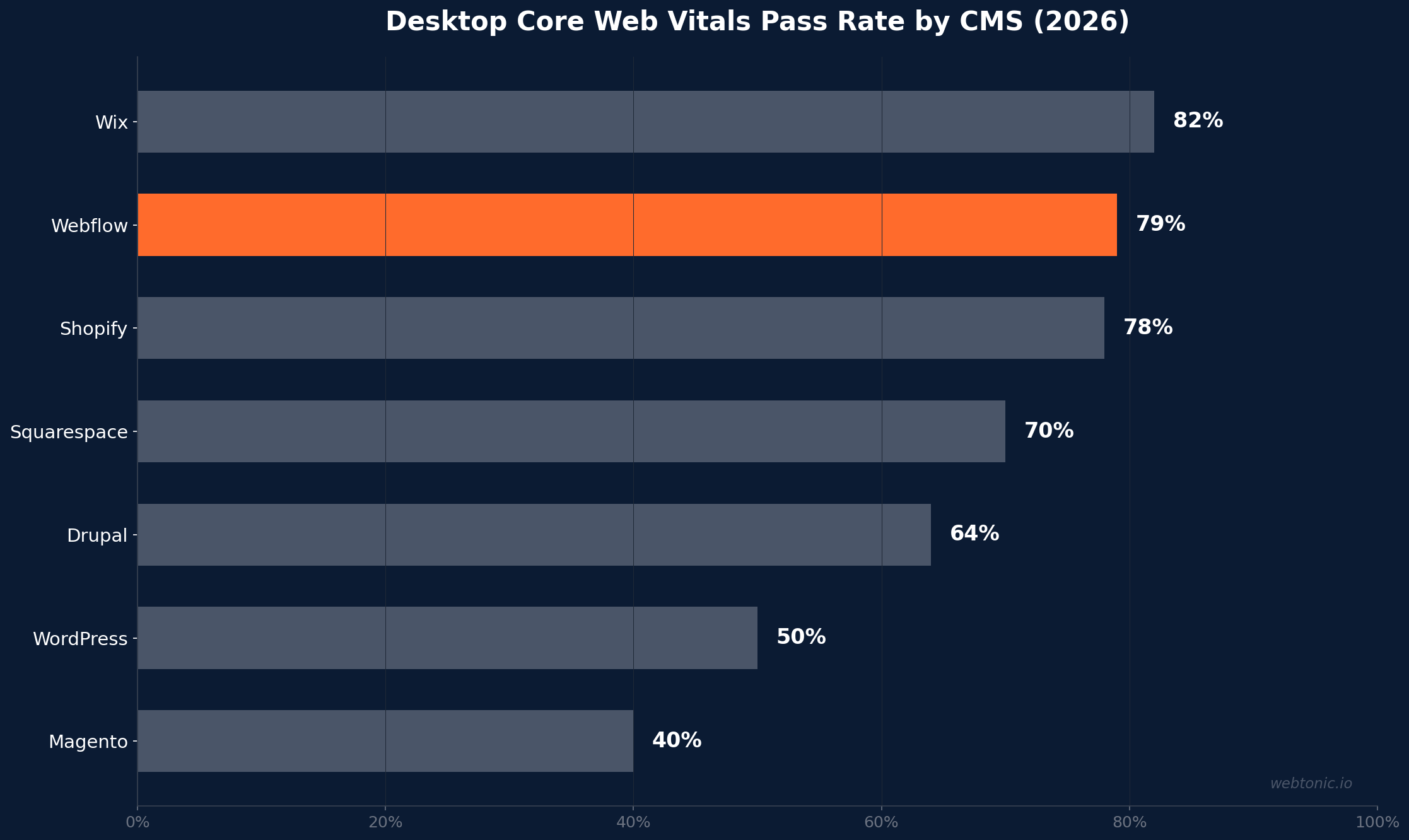 Bar chart comparing desktop Core Web Vitals pass rates by CMS platform in 2026, Webflow at 79 percent vs WordPress at 50 percent