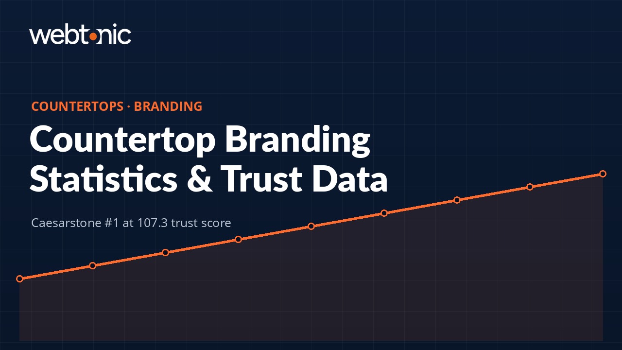 Countertop branding statistics thumbnail showing trust rankings and market share data