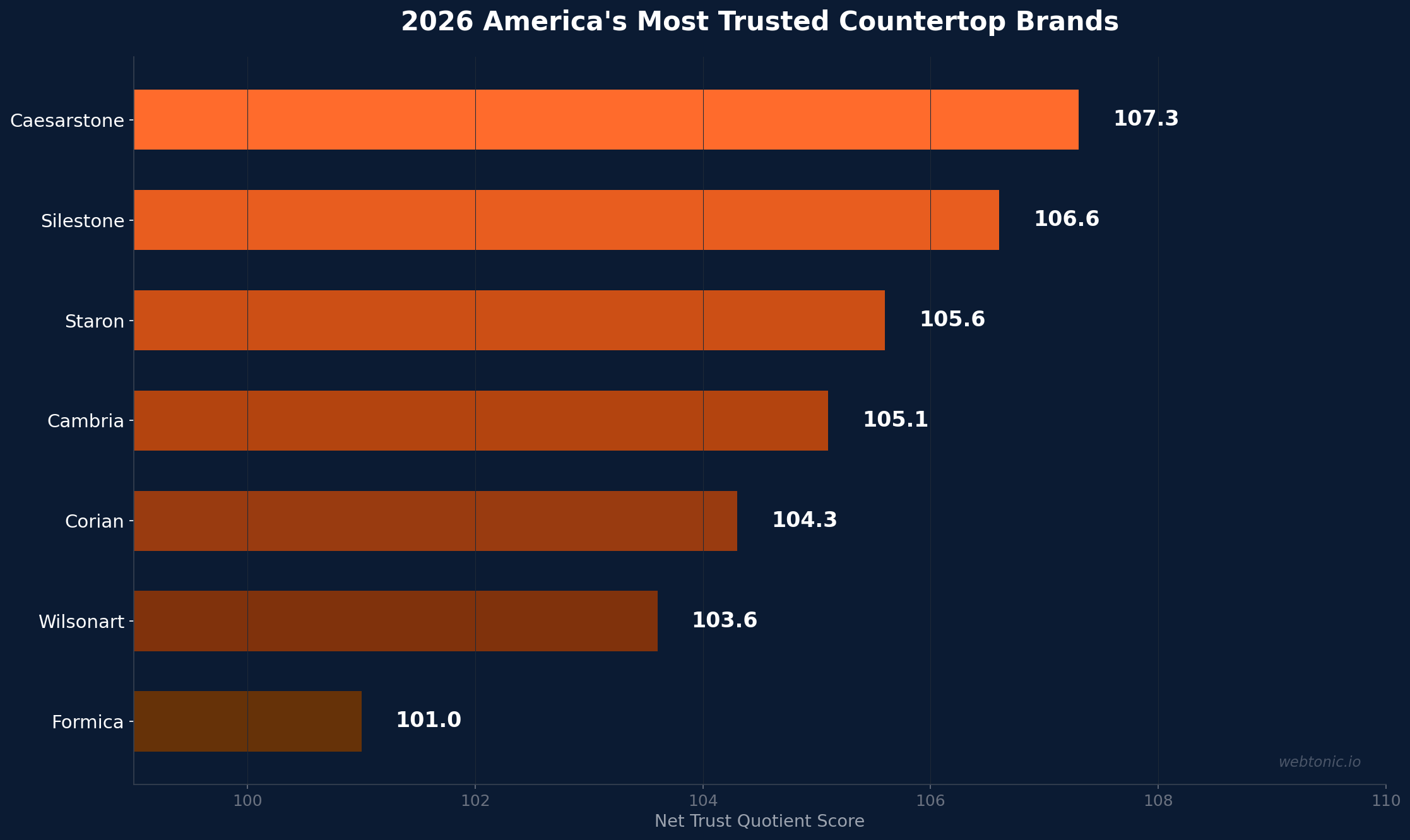 Horizontal bar chart ranking 2026 America Most Trusted countertop brands, Caesarstone leading at 107.3 Net Trust Quotient