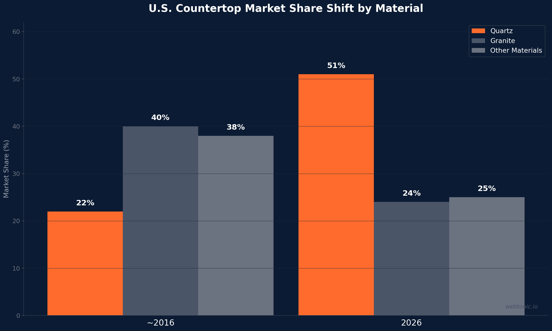 Grouped bar chart showing U.S. countertop market share shift from 2016 to 2026, quartz growing from 22 percent to 51 percent