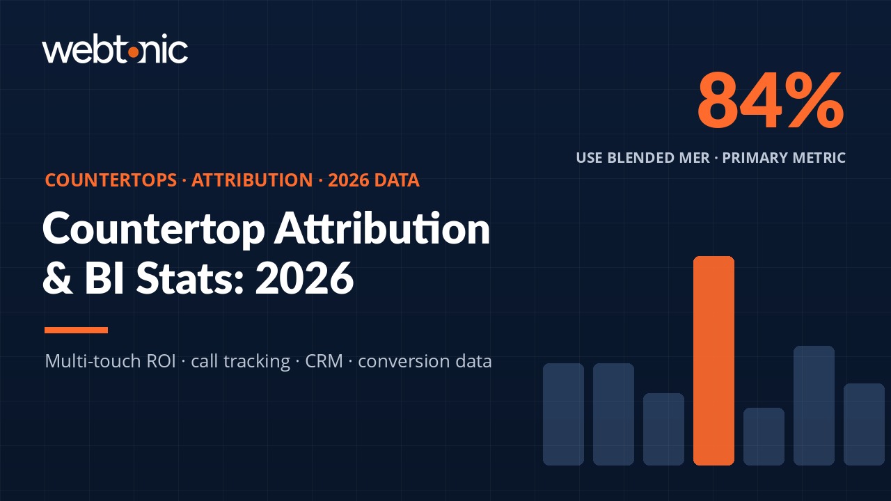Marketing attribution model adoption rates chart showing multi-touch at 41% and blended MER at 84% i