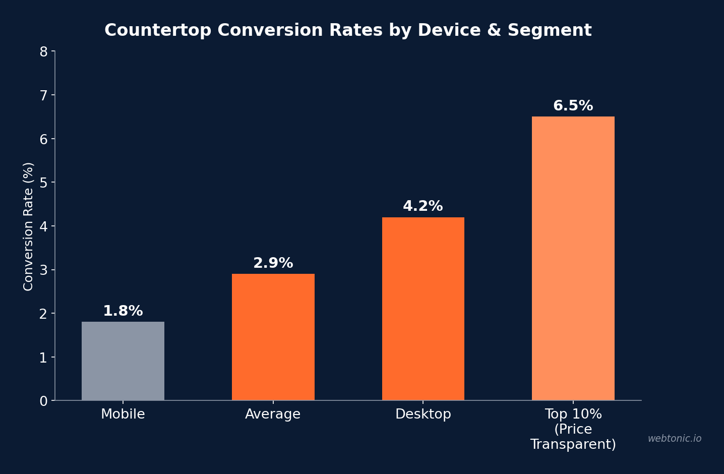 Countertop conversion rates by device showing 1.8% mobile, 2.9% average, 4.2% desktop, and 6.5% top-10% segment