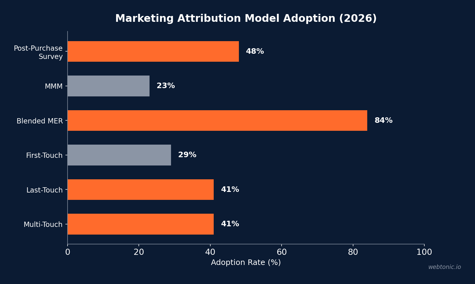Marketing attribution model adoption rates chart showing multi-touch at 41% and blended MER at 84% in 2026