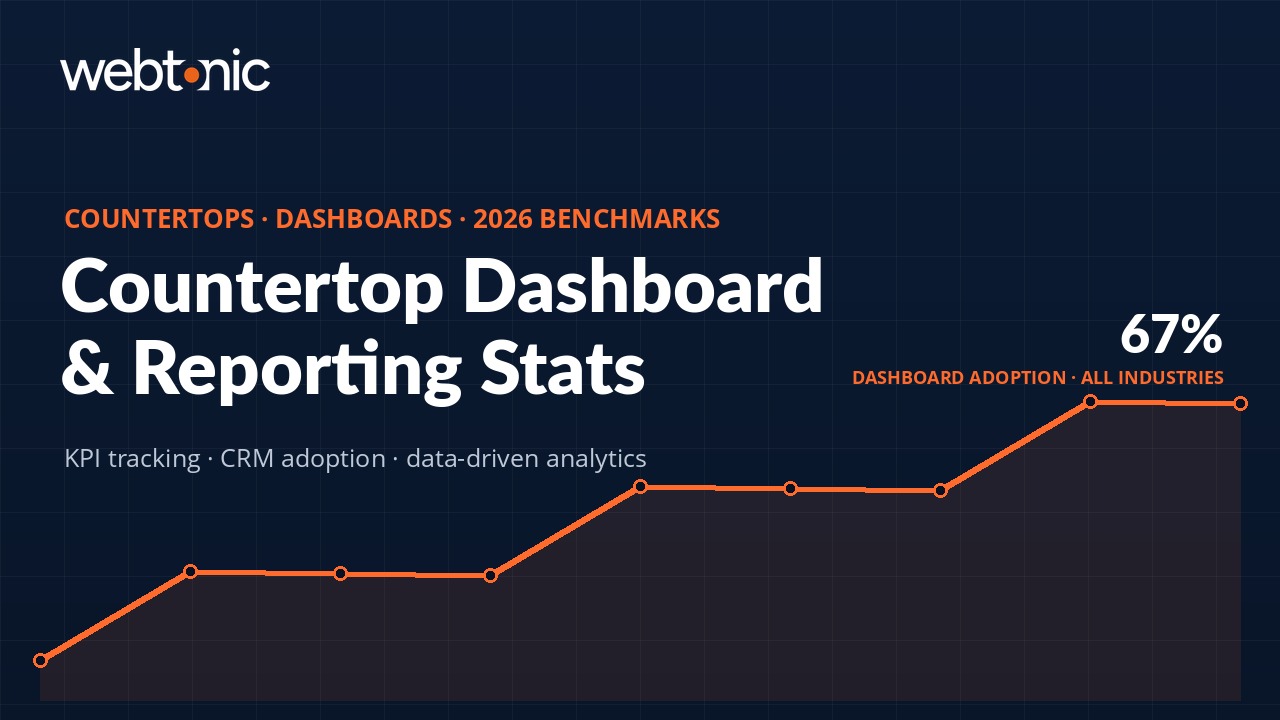 Dashboard and analytics adoption rates comparing countertops at 20% to all-industry average of 67% i