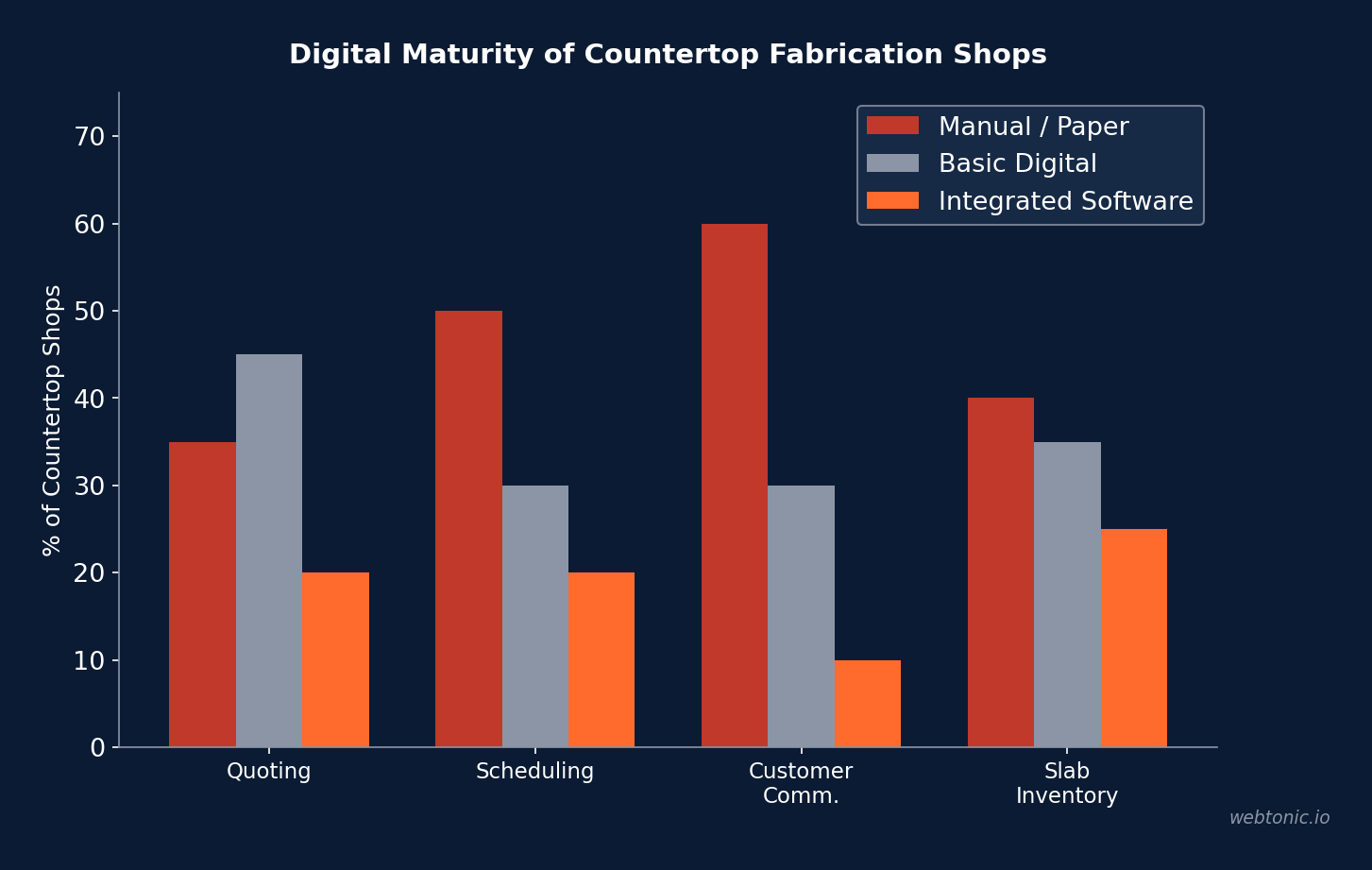 Digital maturity levels of countertop fabrication shops showing 35% quoting manually and only 20% on integrated software