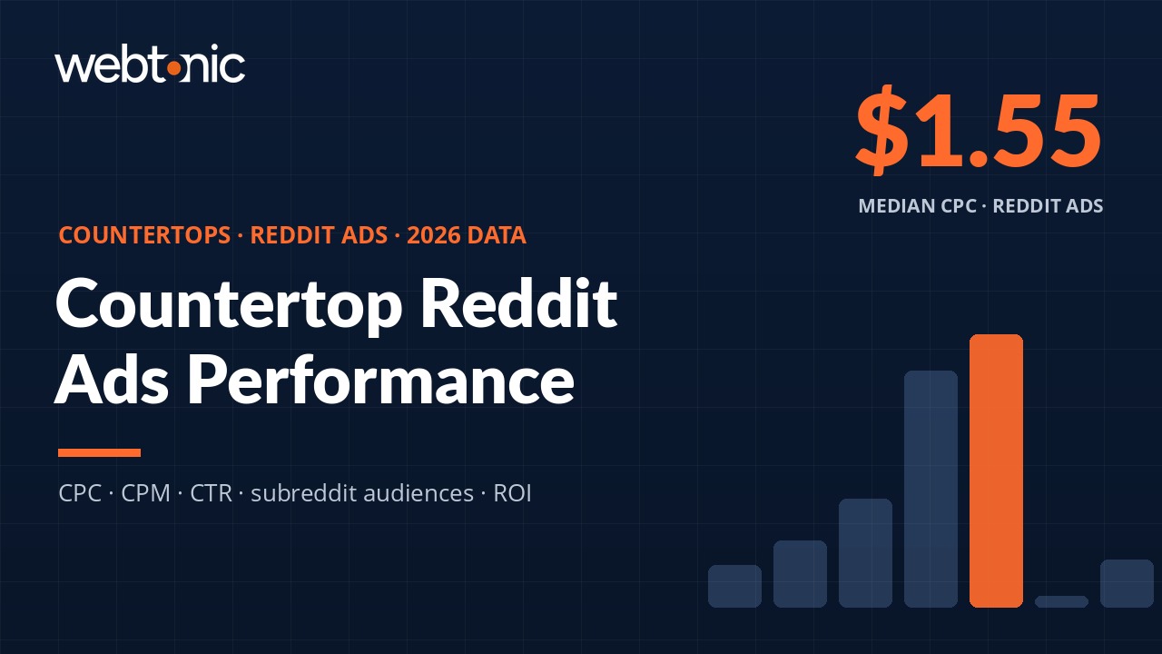 Average CPM comparison across platforms showing Reddit at $5.85 versus Meta at $14.91 and Google at 