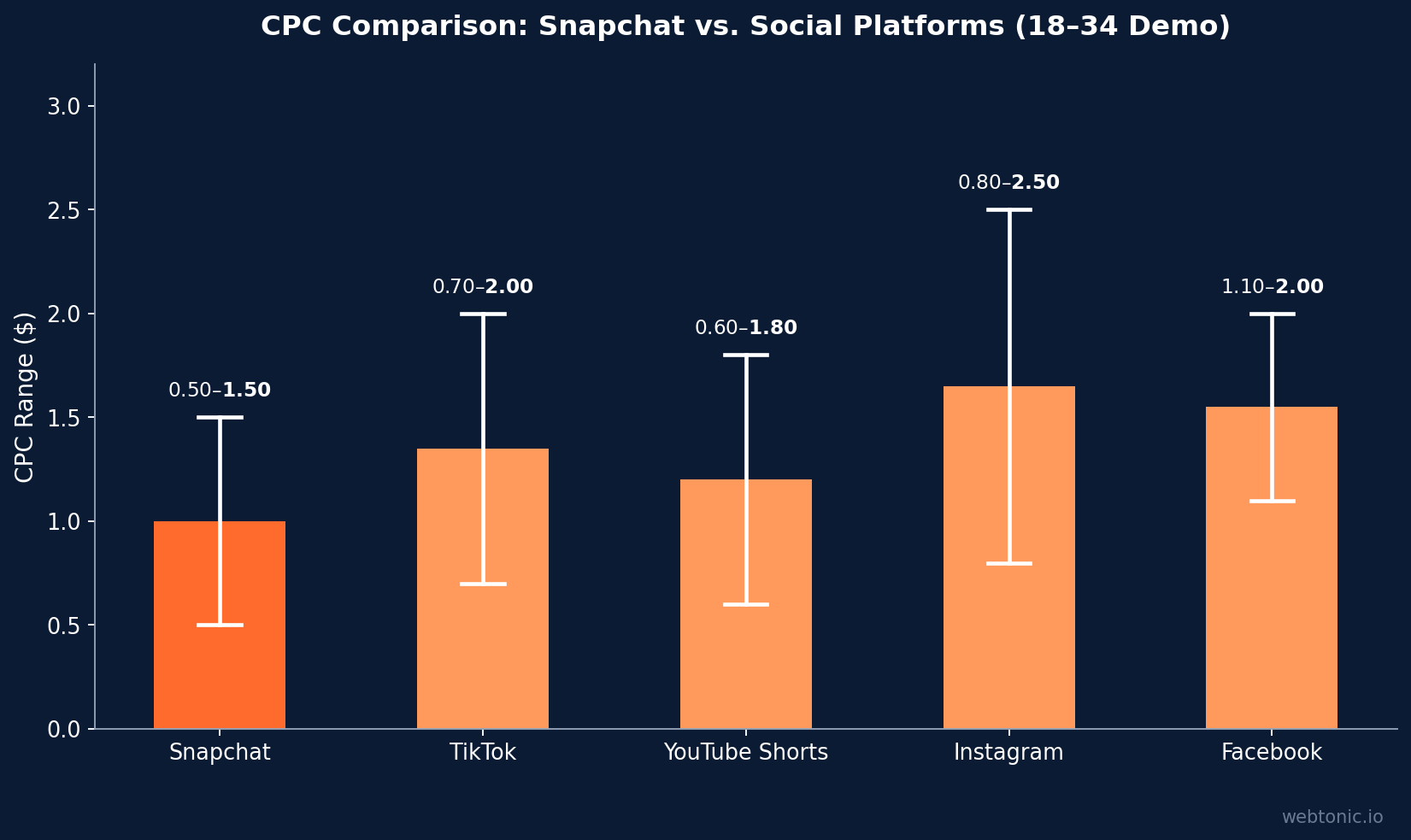 Chart comparing performance metrics for countertops snapchat ads statistics across platforms