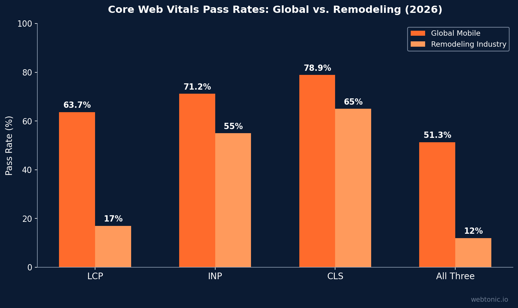 Chart showing key benchmarks and cost data for countertops technical seo statistics