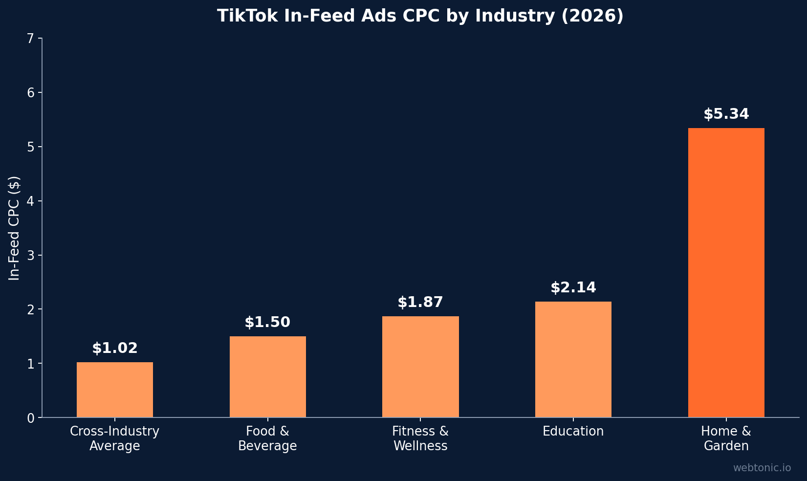 Chart showing key benchmarks and cost data for countertops tiktok ads statistics