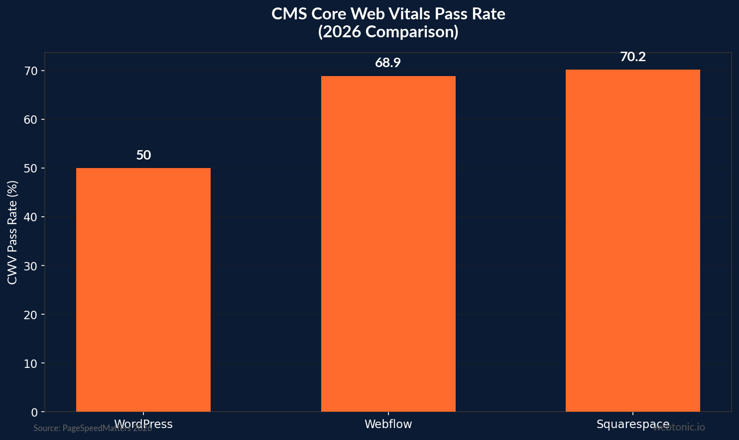 CMS Core Web Vitals Pass Rate (2026 Comparison) — data visualization for countertops-webflow-statistics