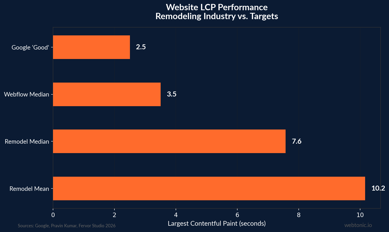 Website LCP Performance Remodeling Industry vs. Targets — data visualization for countertops-webflow-statistics