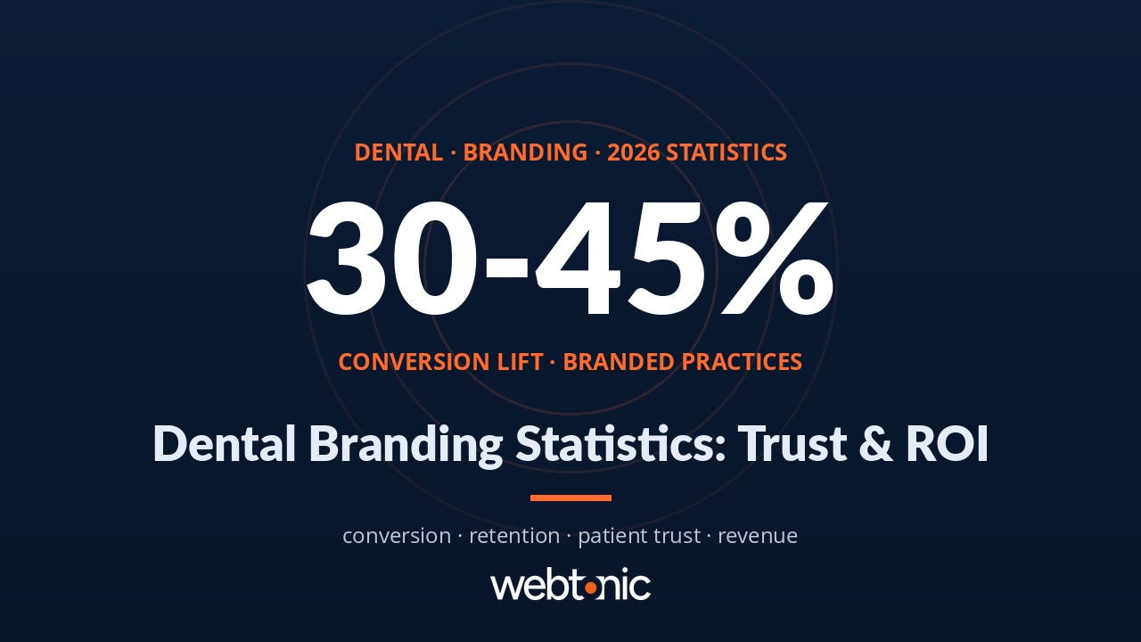 dental branding statistics thumbnail
