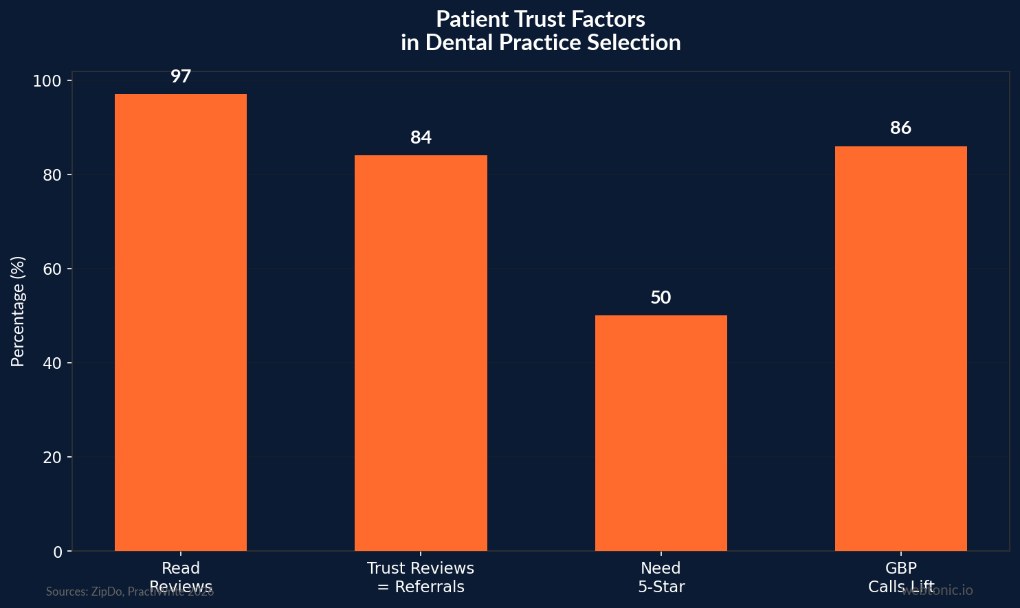 Patient Trust Factors in Dental Practice Selection — data visualization for dental-branding-statistics