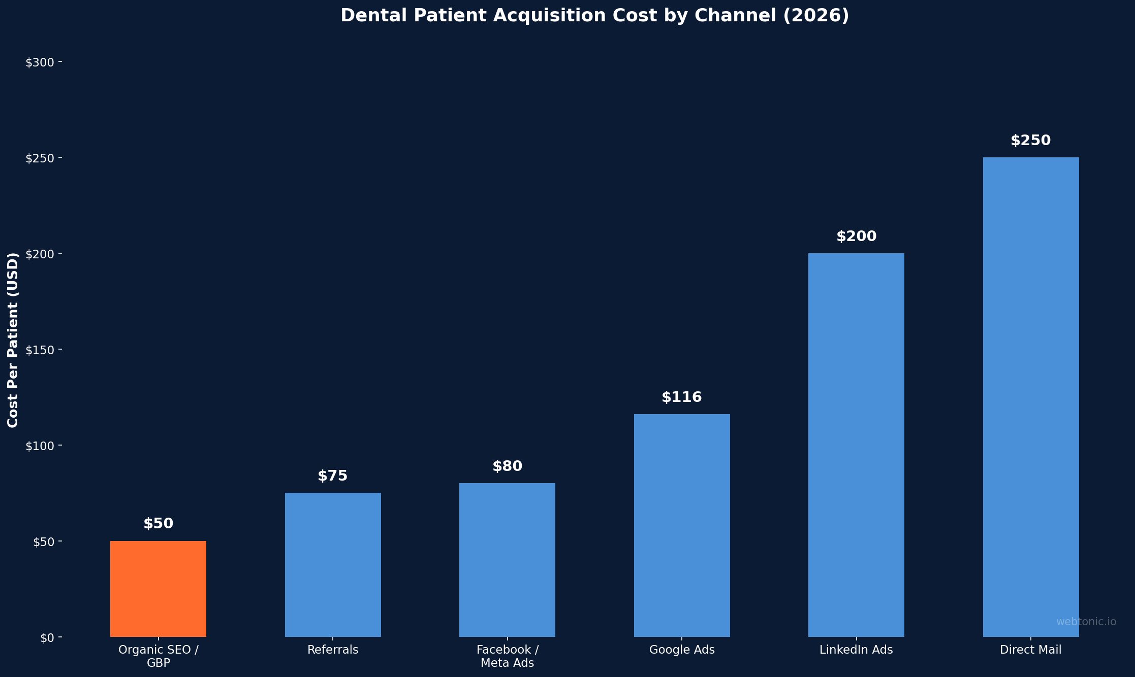 Bar chart comparing dental patient acquisition cost by marketing channel in 2026, with organic SEO showing the lowest cost at $50 per patient