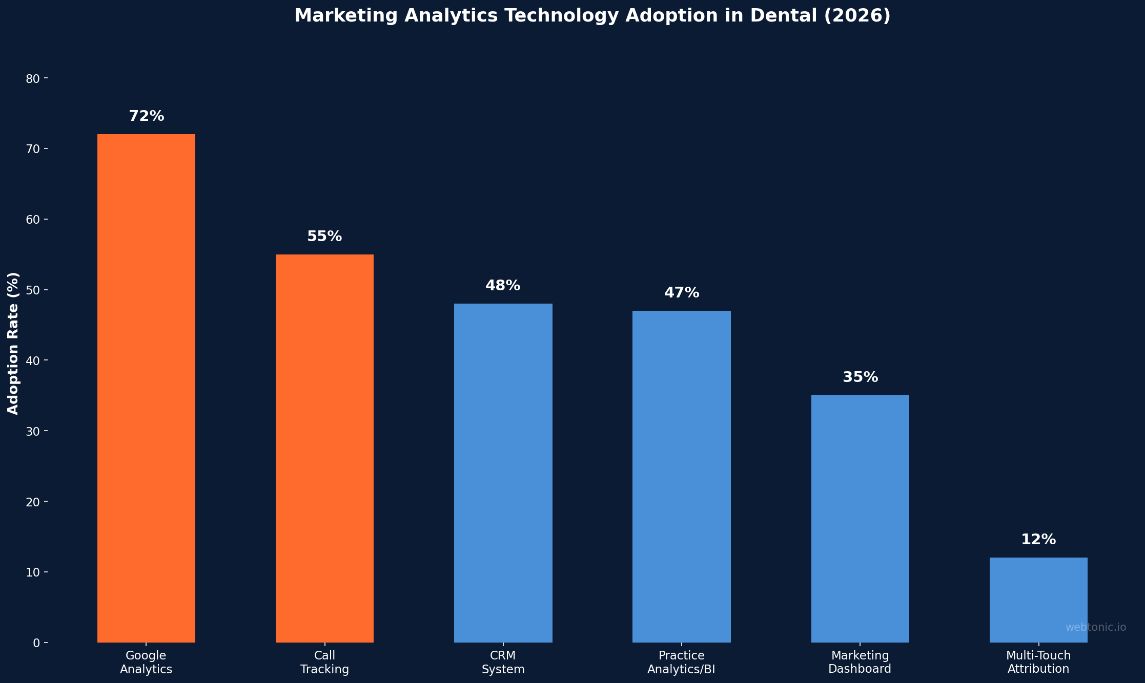 Bar chart showing marketing analytics technology adoption rates among dental practices in 2026, with Google Analytics at 72% and multi-touch attribution at 12%