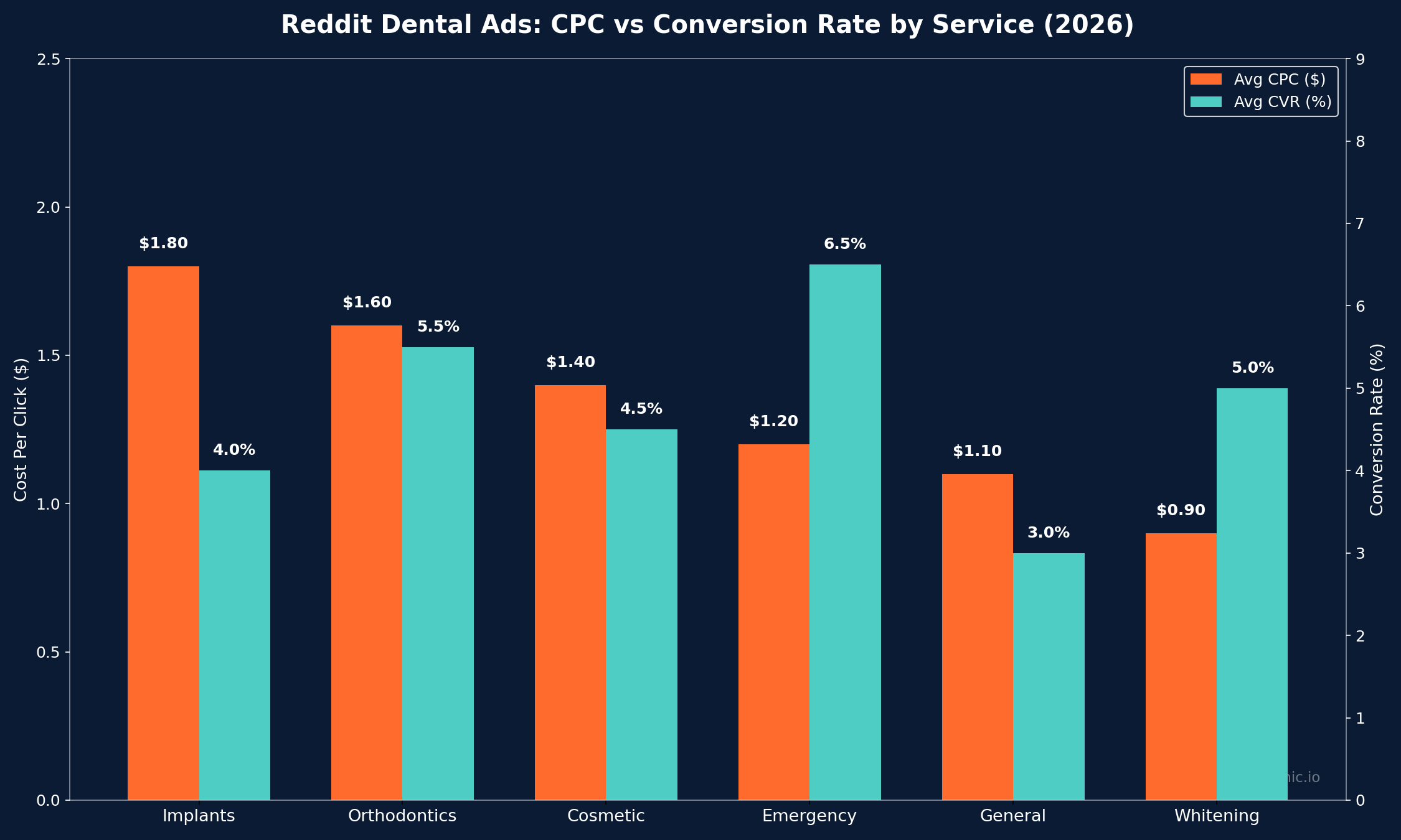 Dental Reddit Ads Statistics performance data visualization by dental service category