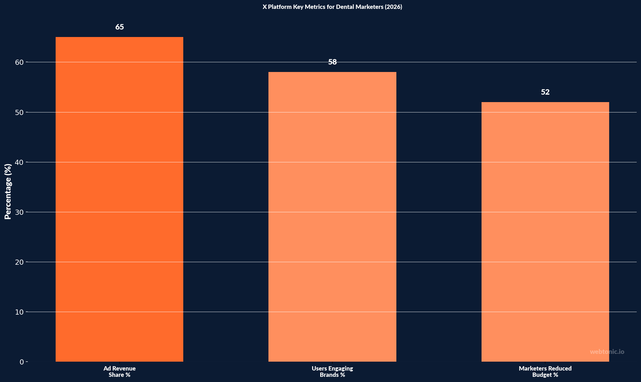X Platform Key Metrics for Dental Marketers (2026) — bar chart showing 65, 58, 52 for Ad Revenue Share %, Users Engaging Brands %, Marketers Reduced Budget %