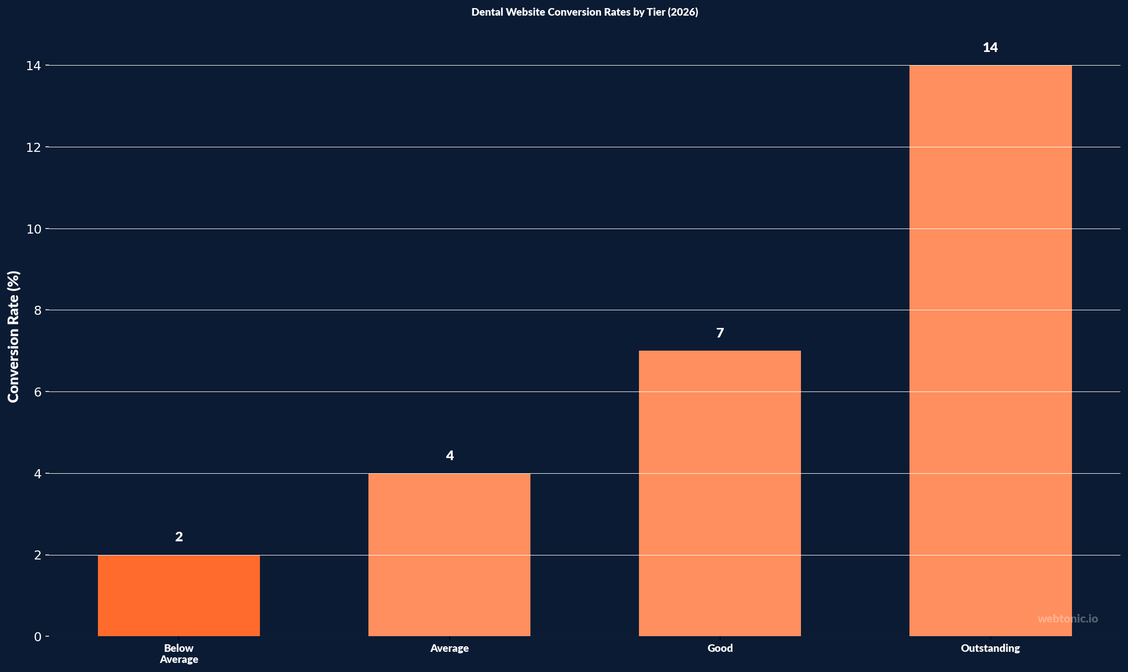 Dental Website Conversion Rates by Tier (2026) — bar chart showing 2, 4, 7, 14 for Below Average, Average, Good, Outstanding