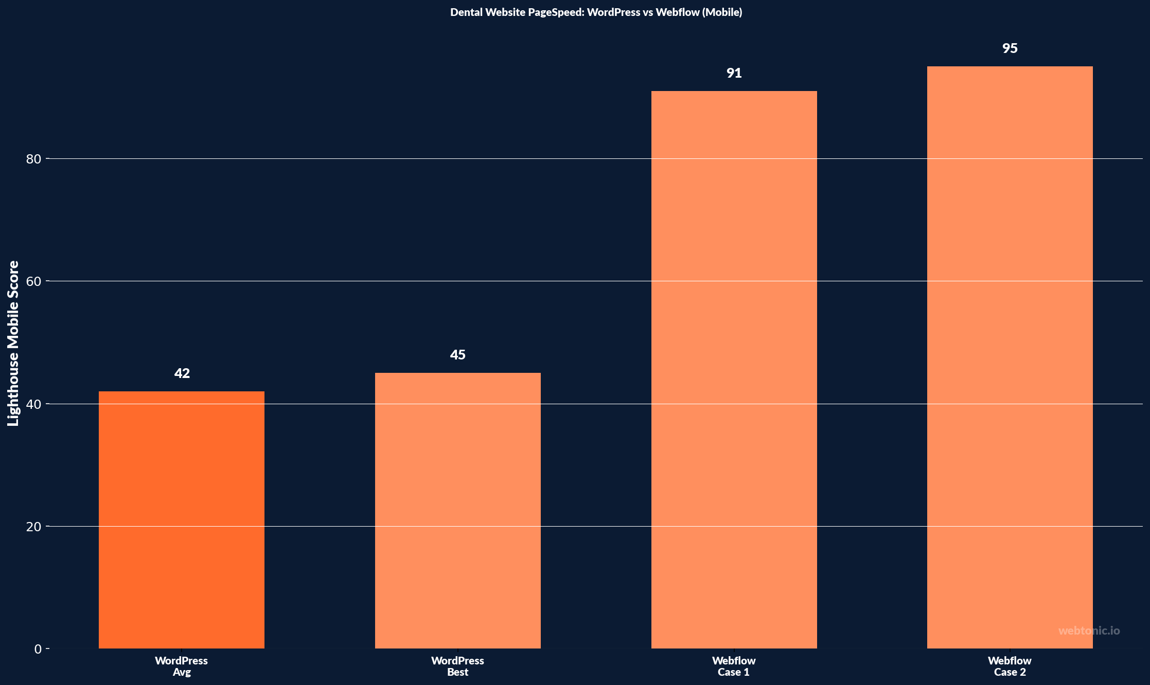 Dental Website PageSpeed: WordPress vs Webflow (Mobile) — bar chart showing 42, 45, 91, 95 for WordPress Avg, WordPress Best, Webflow Case 1, Webflow Case 2