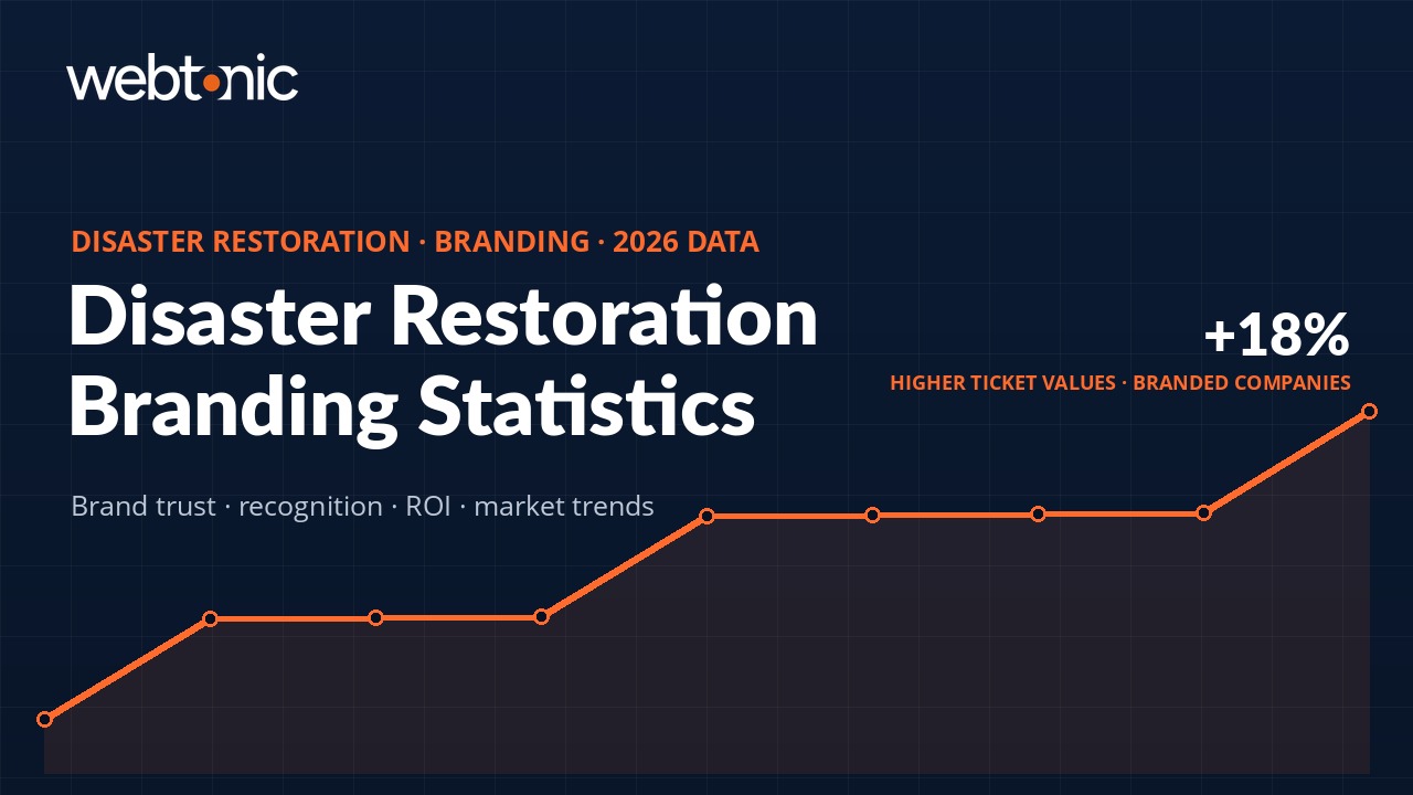 Disaster restoration branding statistics 2026 showing market trends and brand trust benchmarks