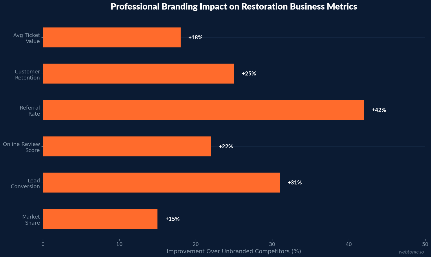 Horizontal bar chart showing professional branding impact on six restoration business metrics including 18 percent higher ticket values and 42 percent better referral rates