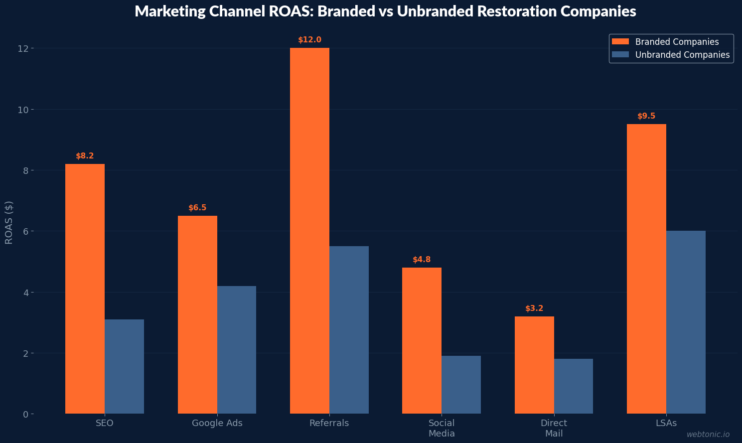 Grouped bar chart comparing marketing channel ROAS between branded restoration companies averaging 8 to 12 dollars and unbranded companies averaging 2 to 6 dollars