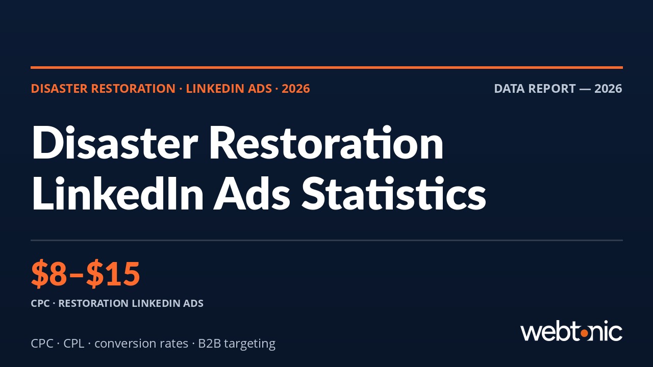 Disaster restoration LinkedIn Ads statistics 2026 showing CPC and conversion rate benchmarks