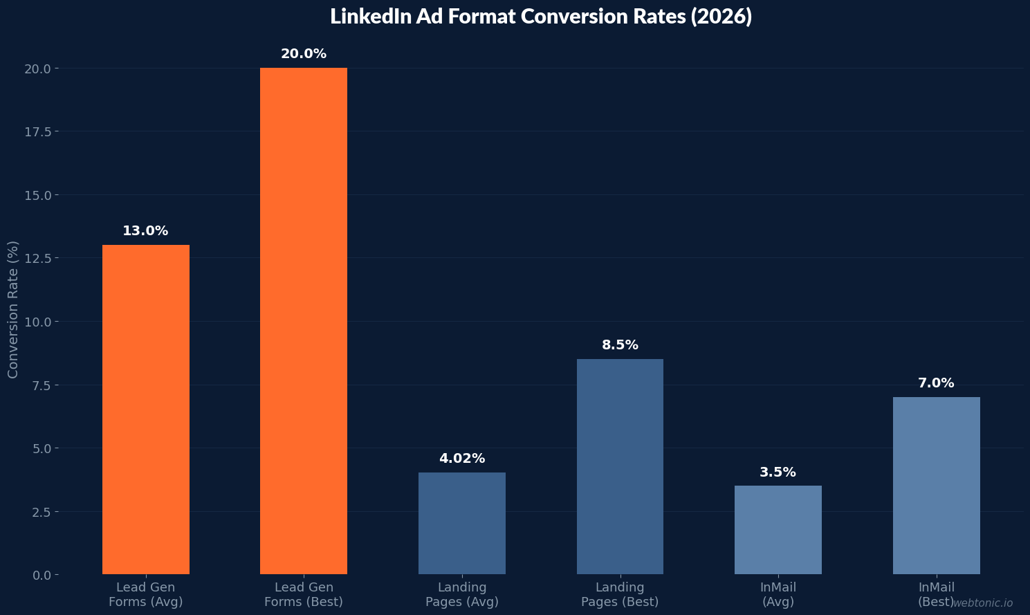 Bar chart comparing LinkedIn ad format conversion rates showing Lead Gen Forms at 13 percent average versus landing pages at 4.02 percent in 2026